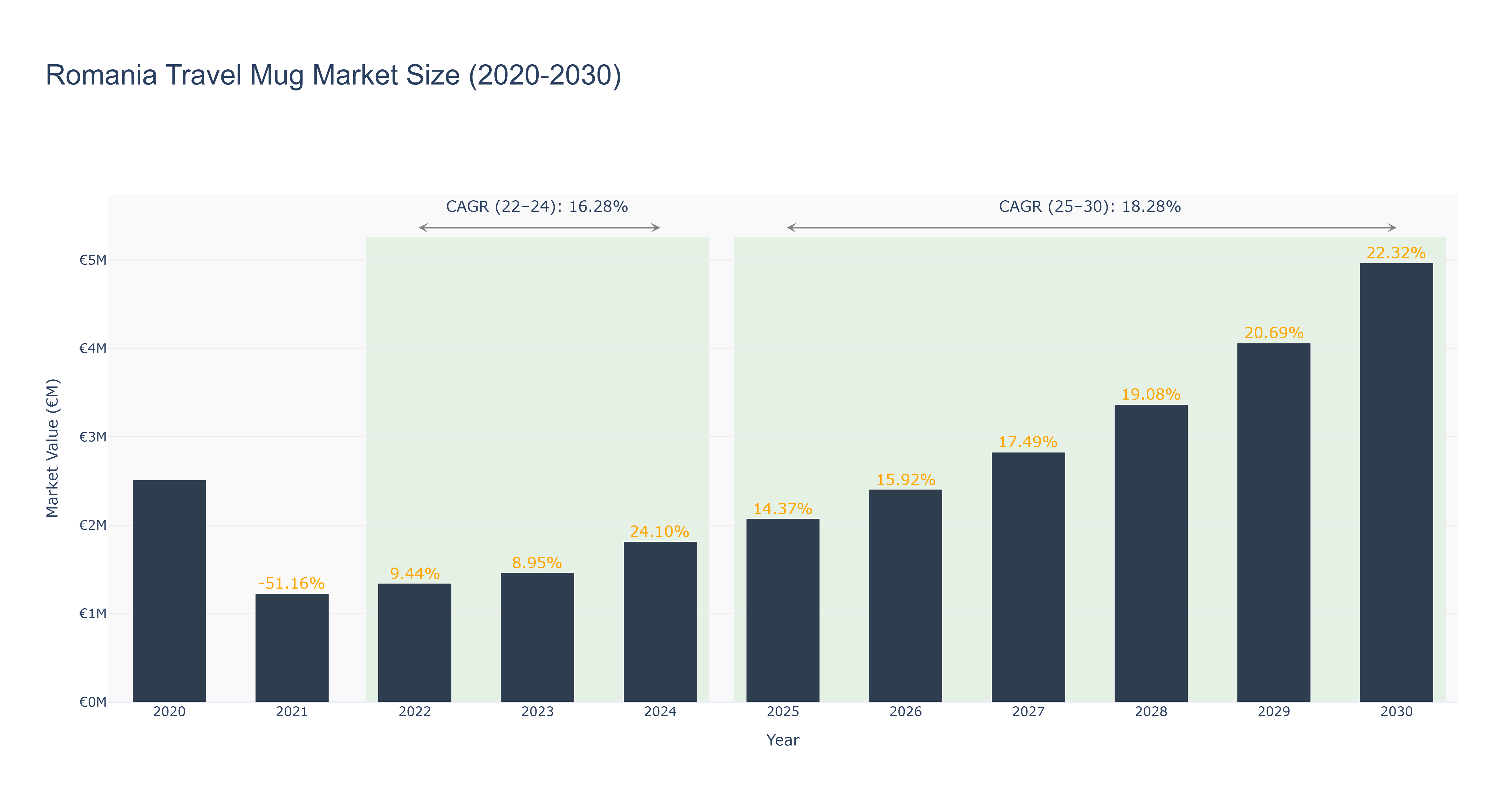 Romania Travel Mug Market Size (2020-2030)