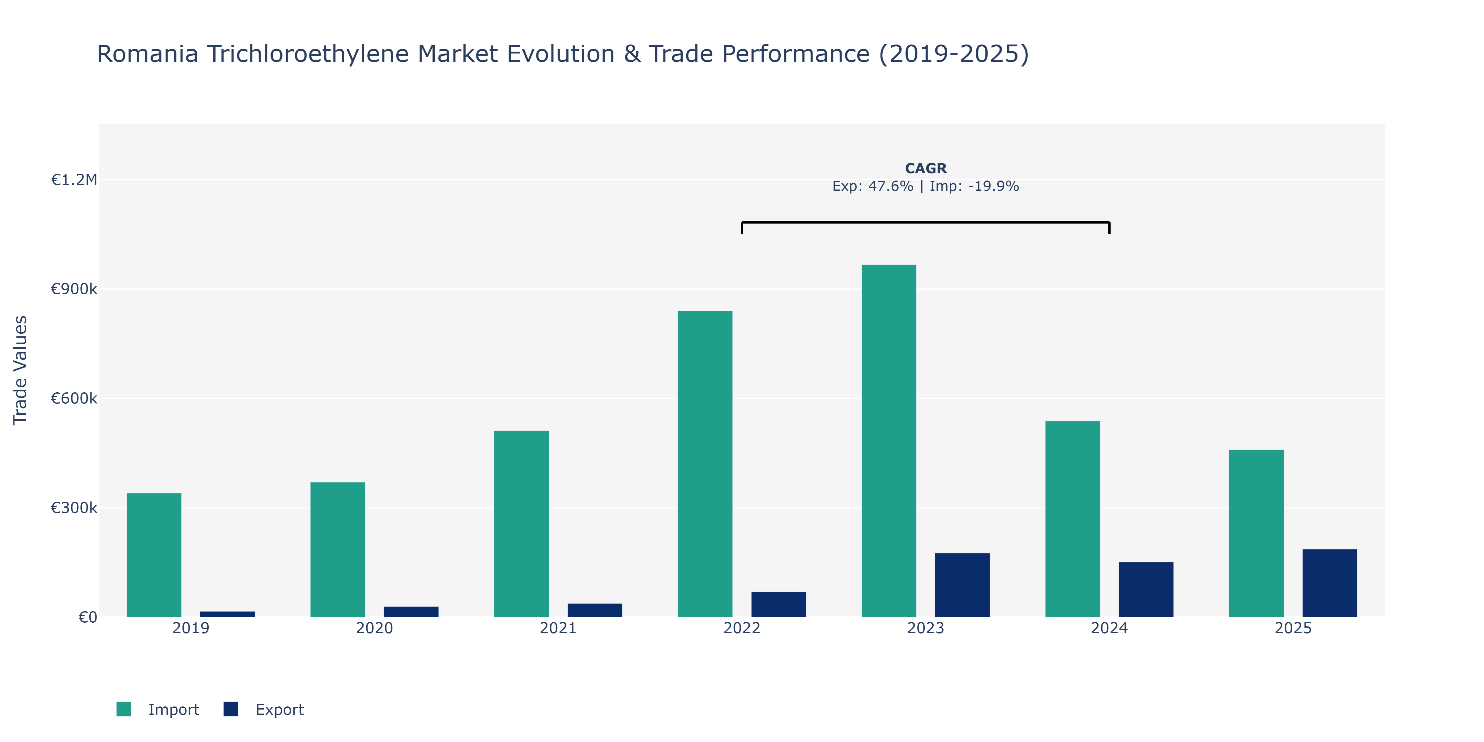 Romania Trichloroethylene Market: Production & Trade Performance (2019-2025) Size