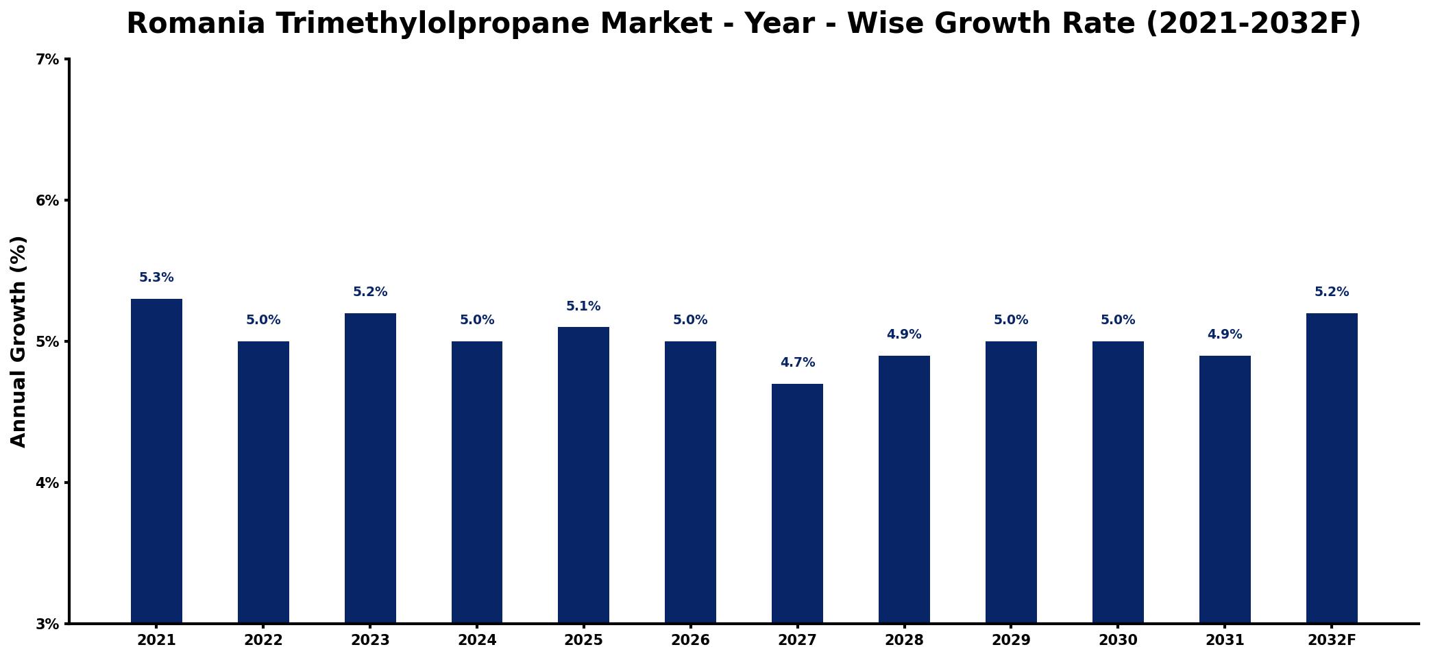 Romania Trimethylolpropane Market Year-wise Growth Rate and Key Drivers
