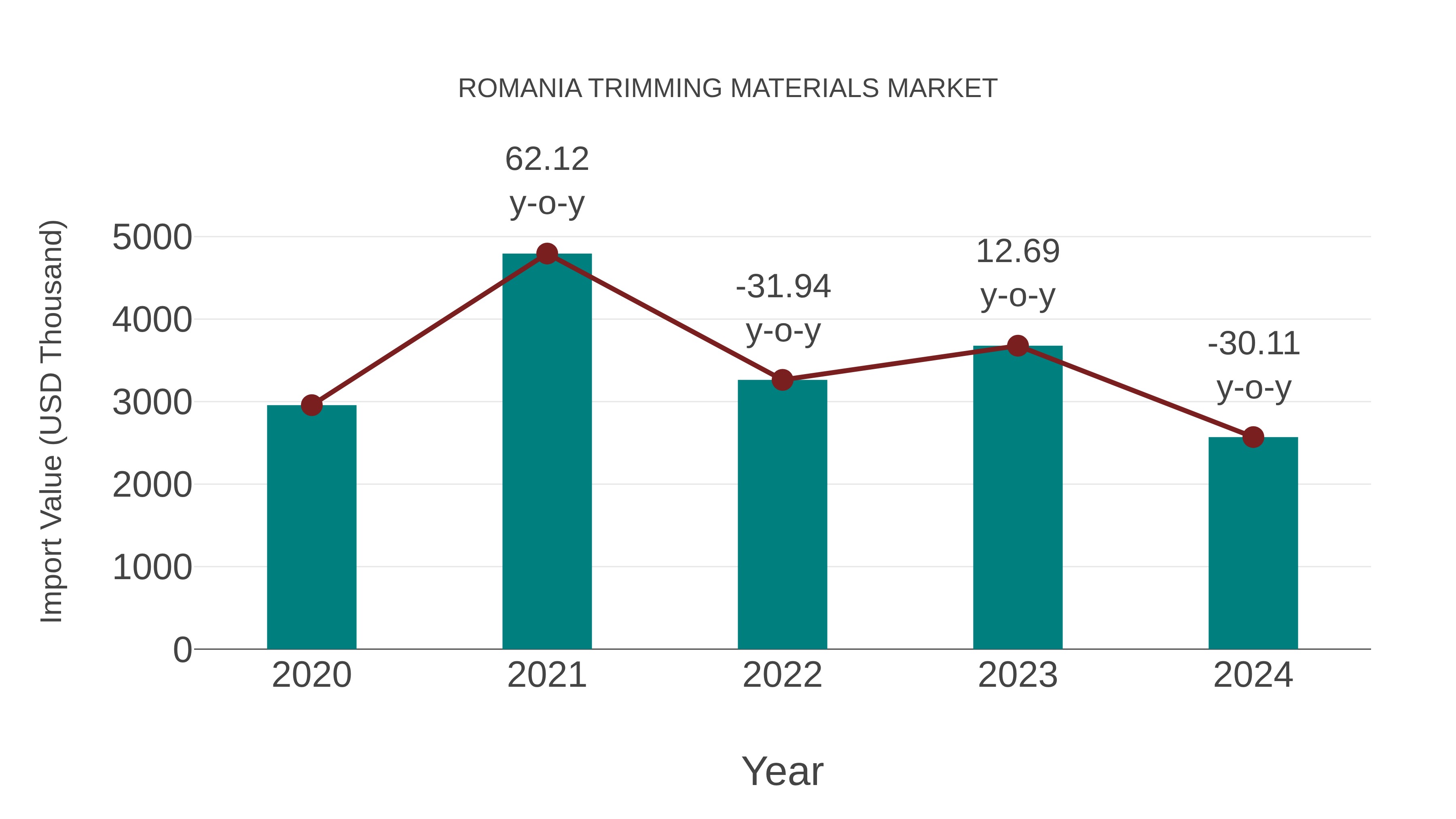  Romania Trimming Materials Market: Import Trend Analysis