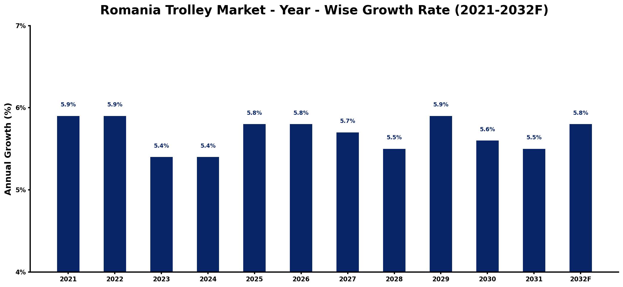 Romania Trolley Market Year-wise Growth Rate and Key Drivers