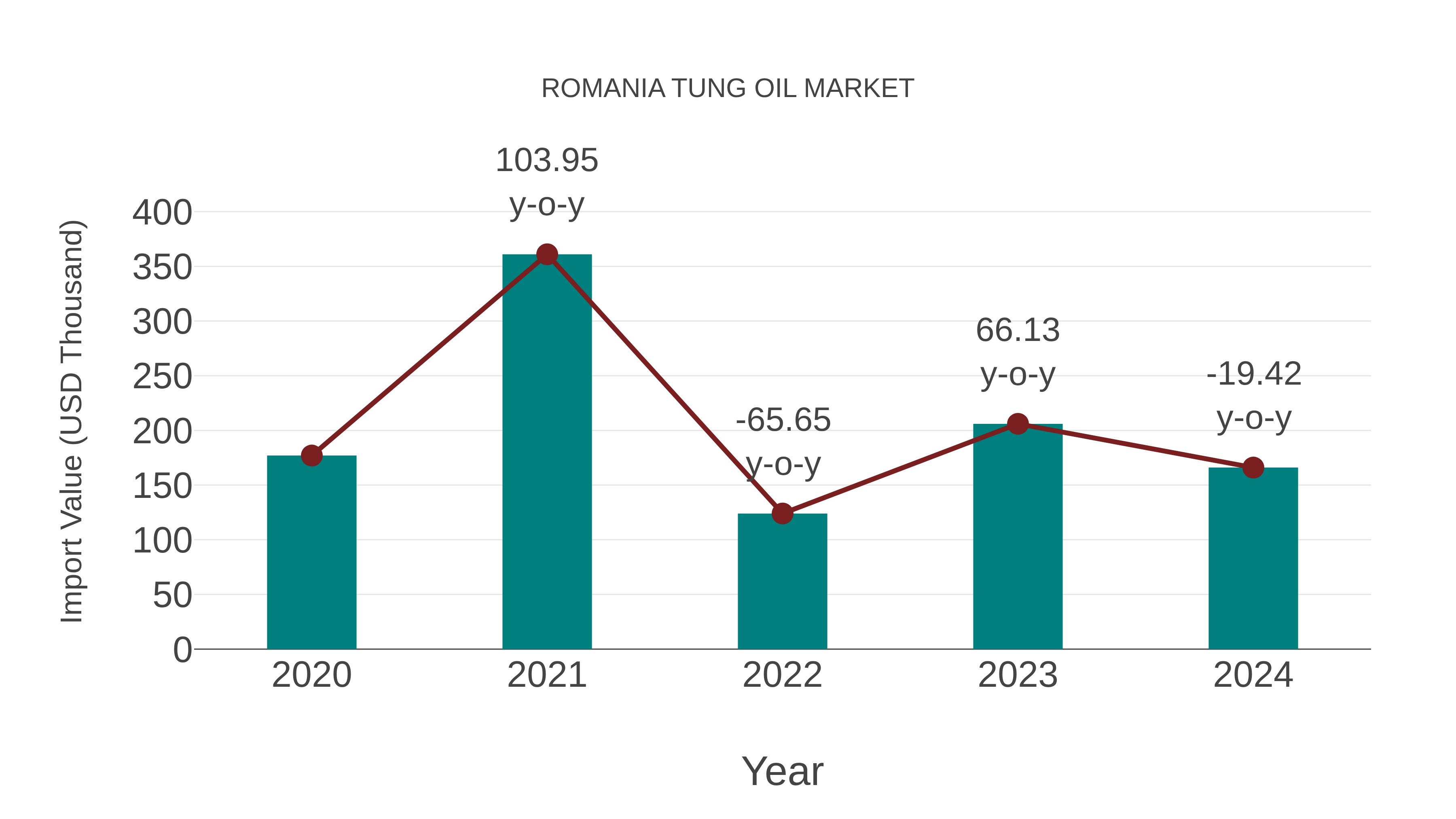  Romania Tung Oil Market: Import Trend Analysis