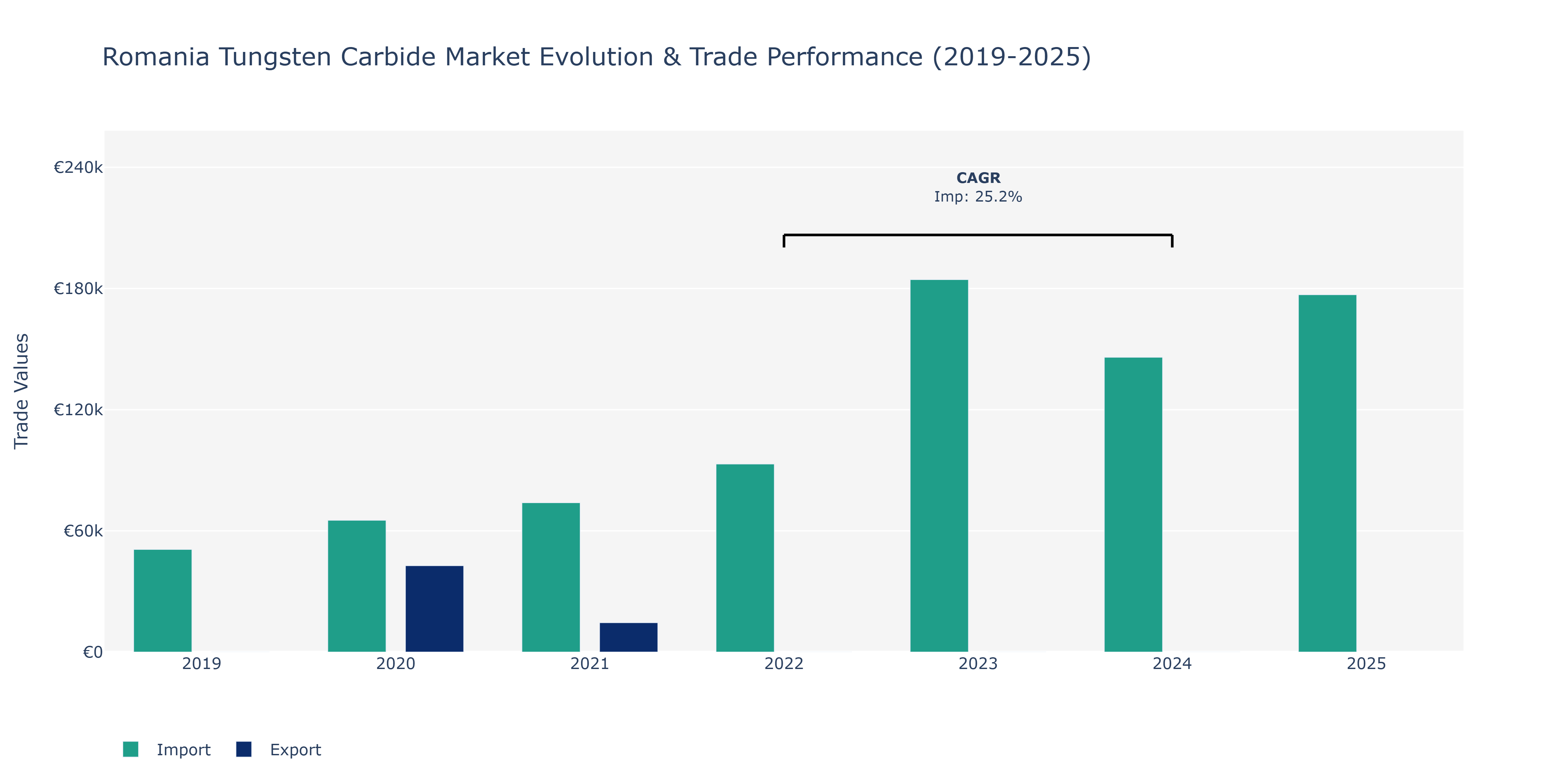 Romania Tungsten Carbide Market: Production & Trade Performance (2019-2025)