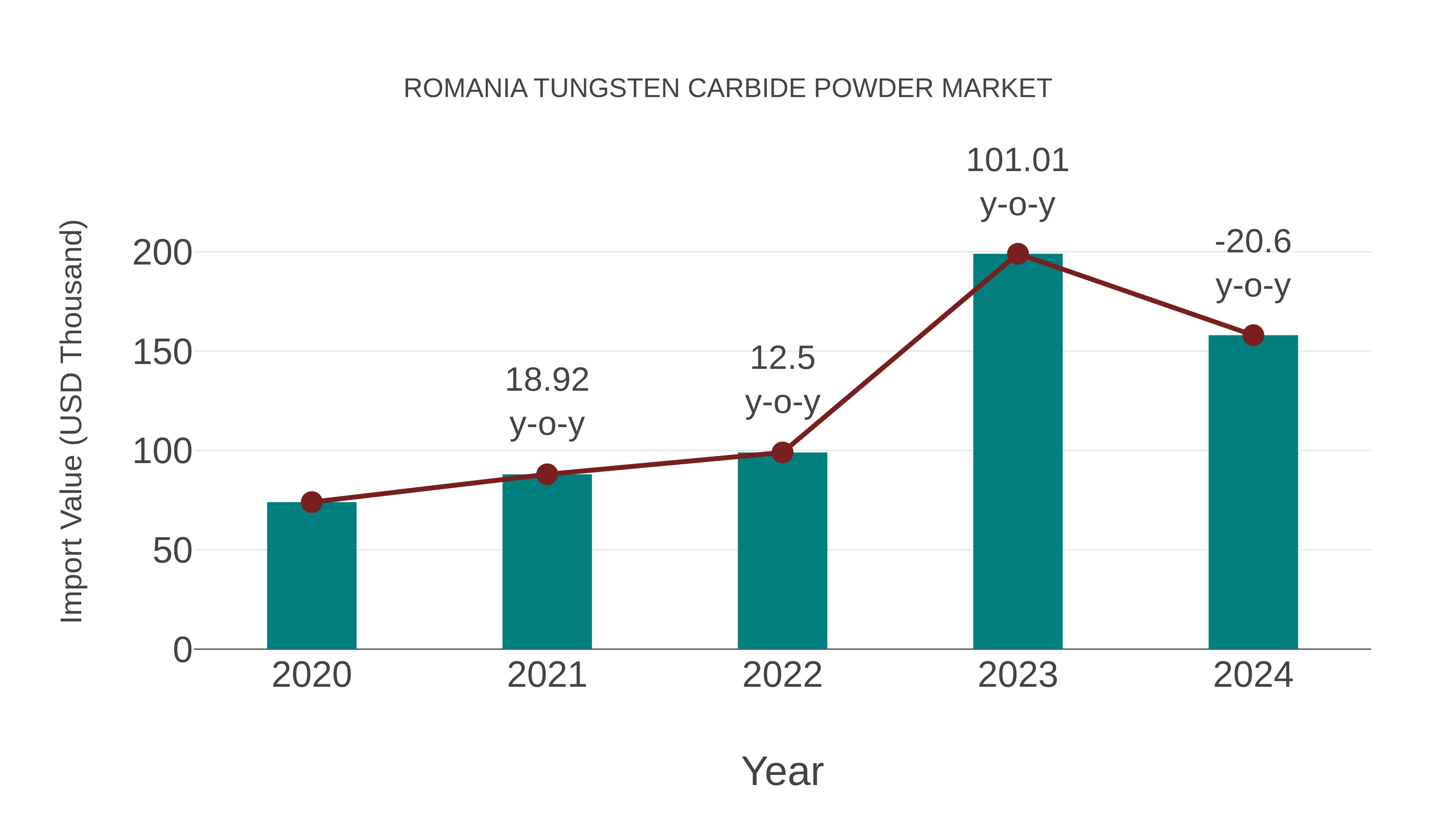 Romania Tungsten Carbide Powder Market: Import Trend Analysis