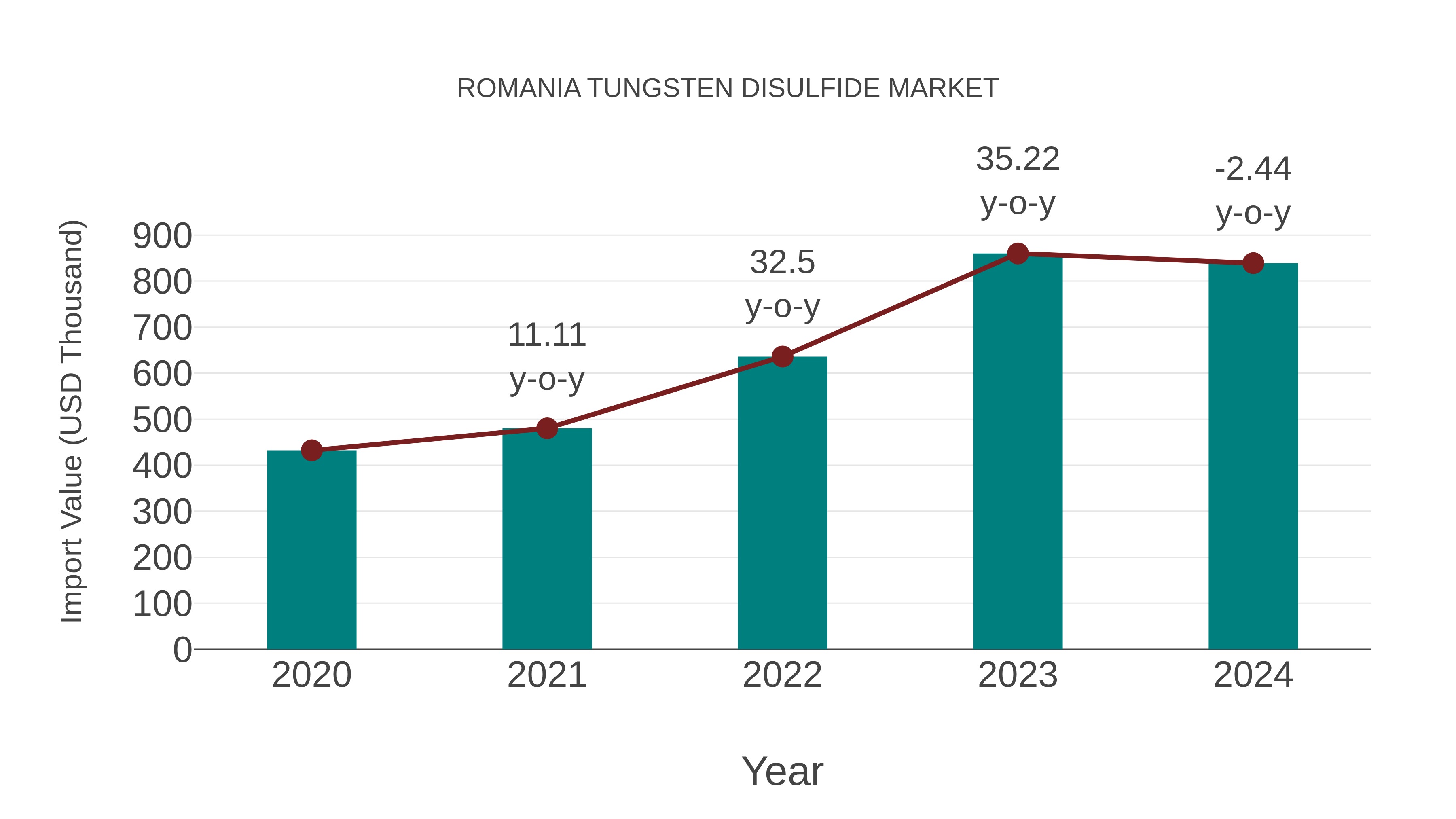  Romania Tungsten Disulfide Market: Import Trend Analysis