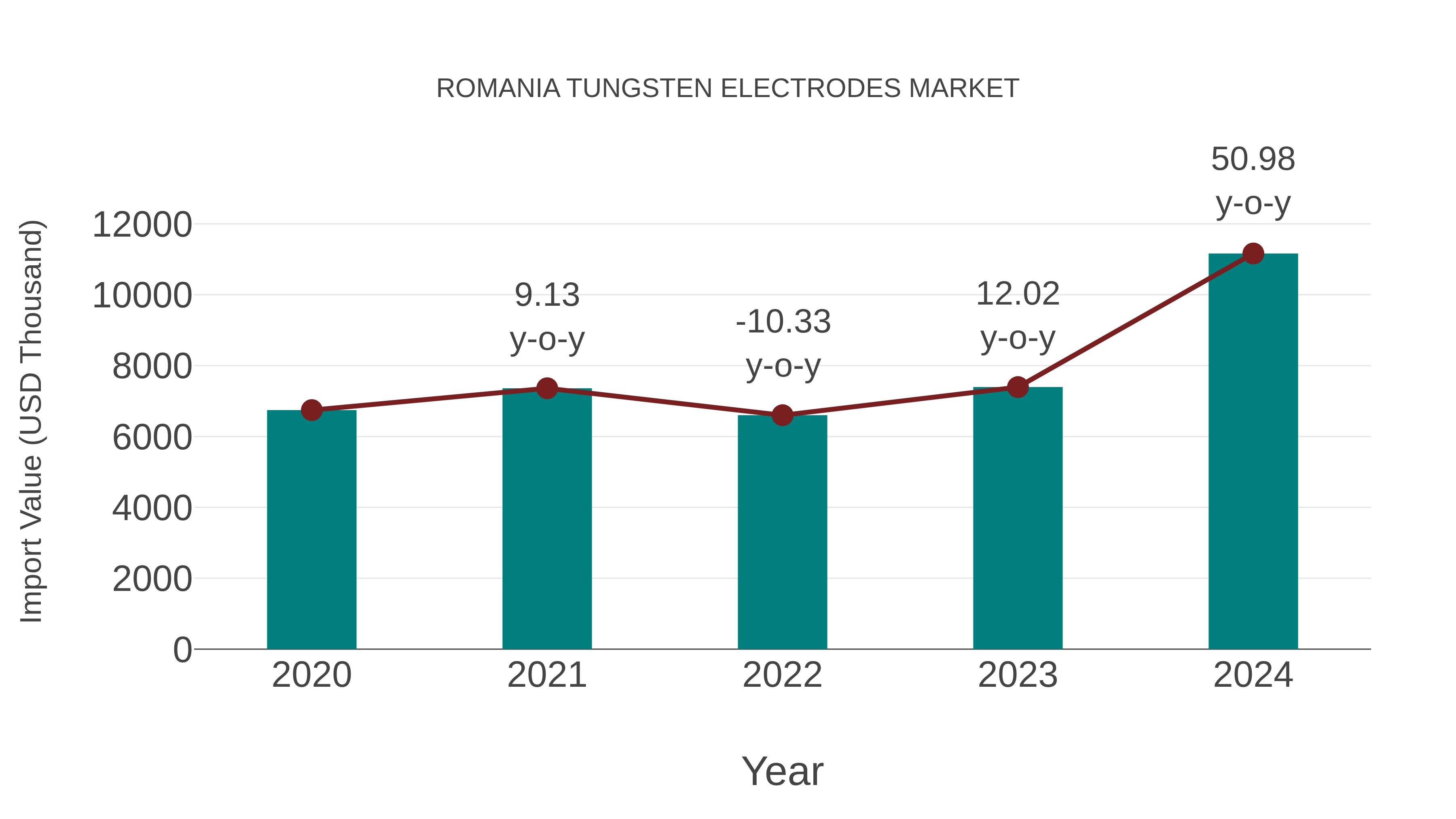  Romania Tungsten Electrodes Market: Import Trend Analysis