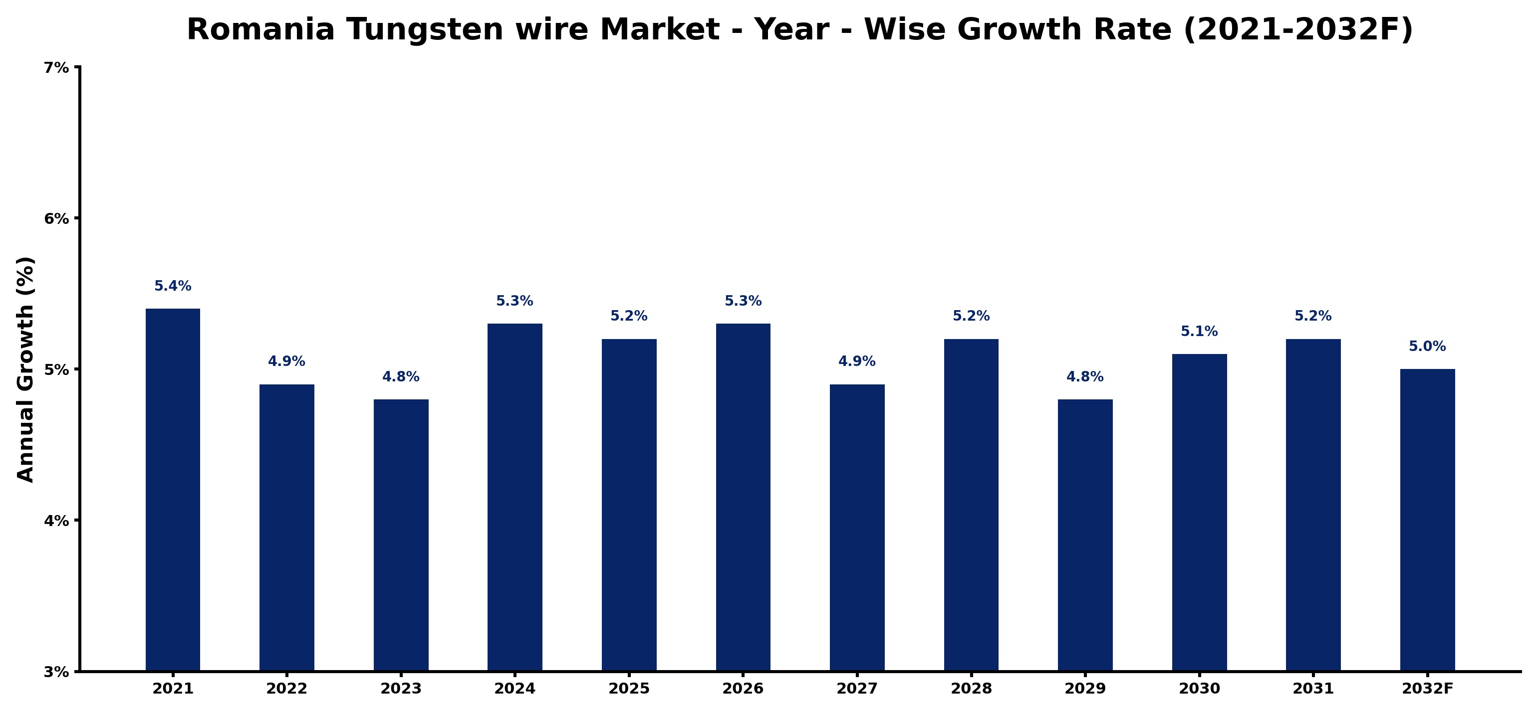 Romania Tungsten wire Market Year-wise Growth Rate and Key Drivers