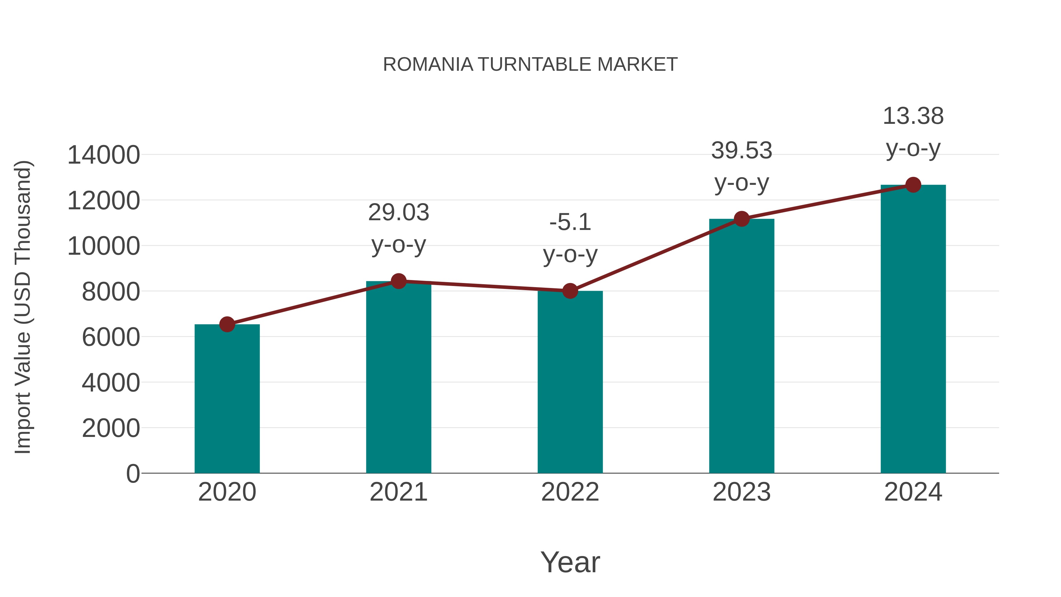  Romania Turntable Market: Import Trend Analysis