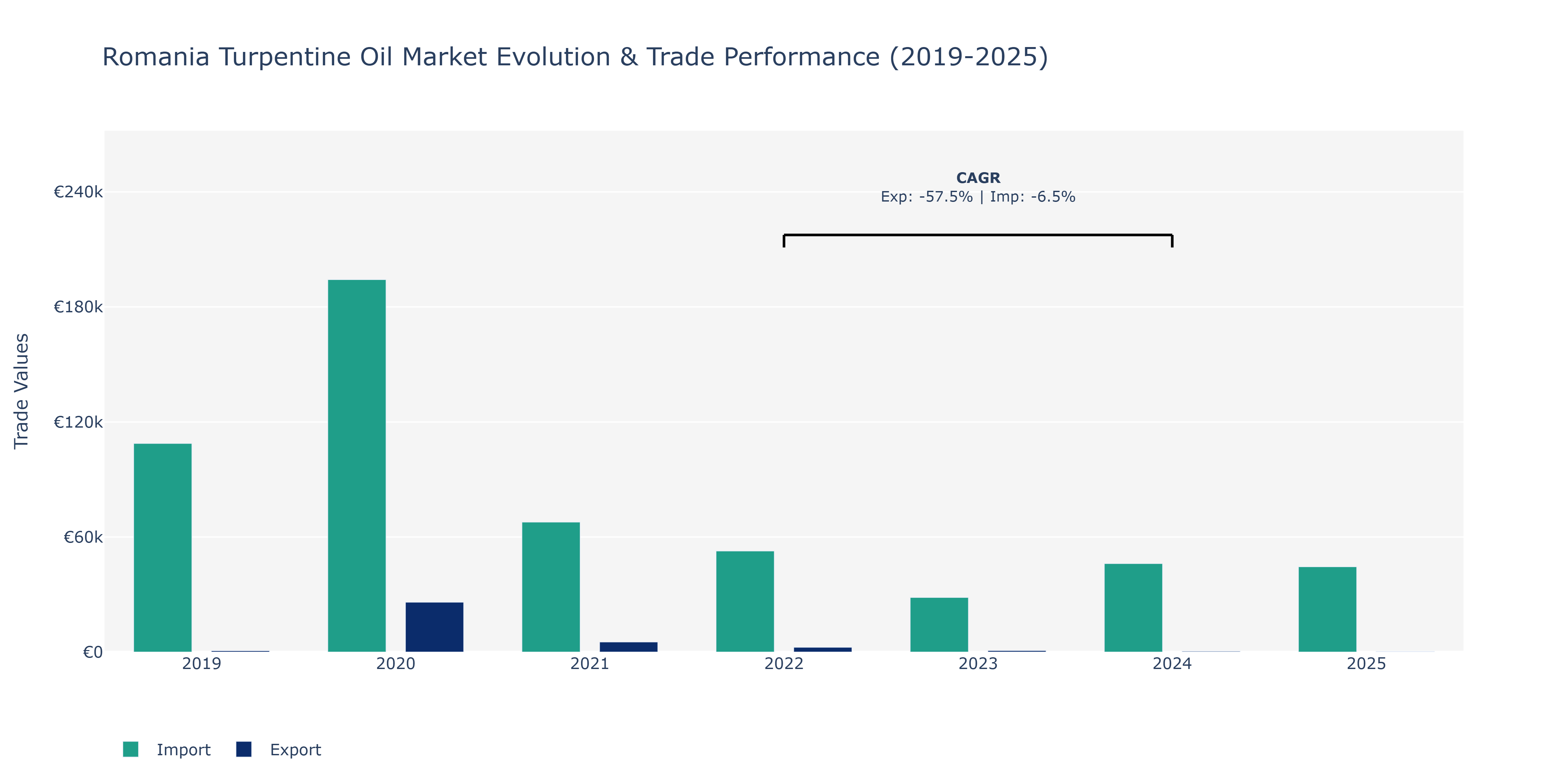 Romania Turpentine Oil Market: Production & Trade Performance (2019-2025)