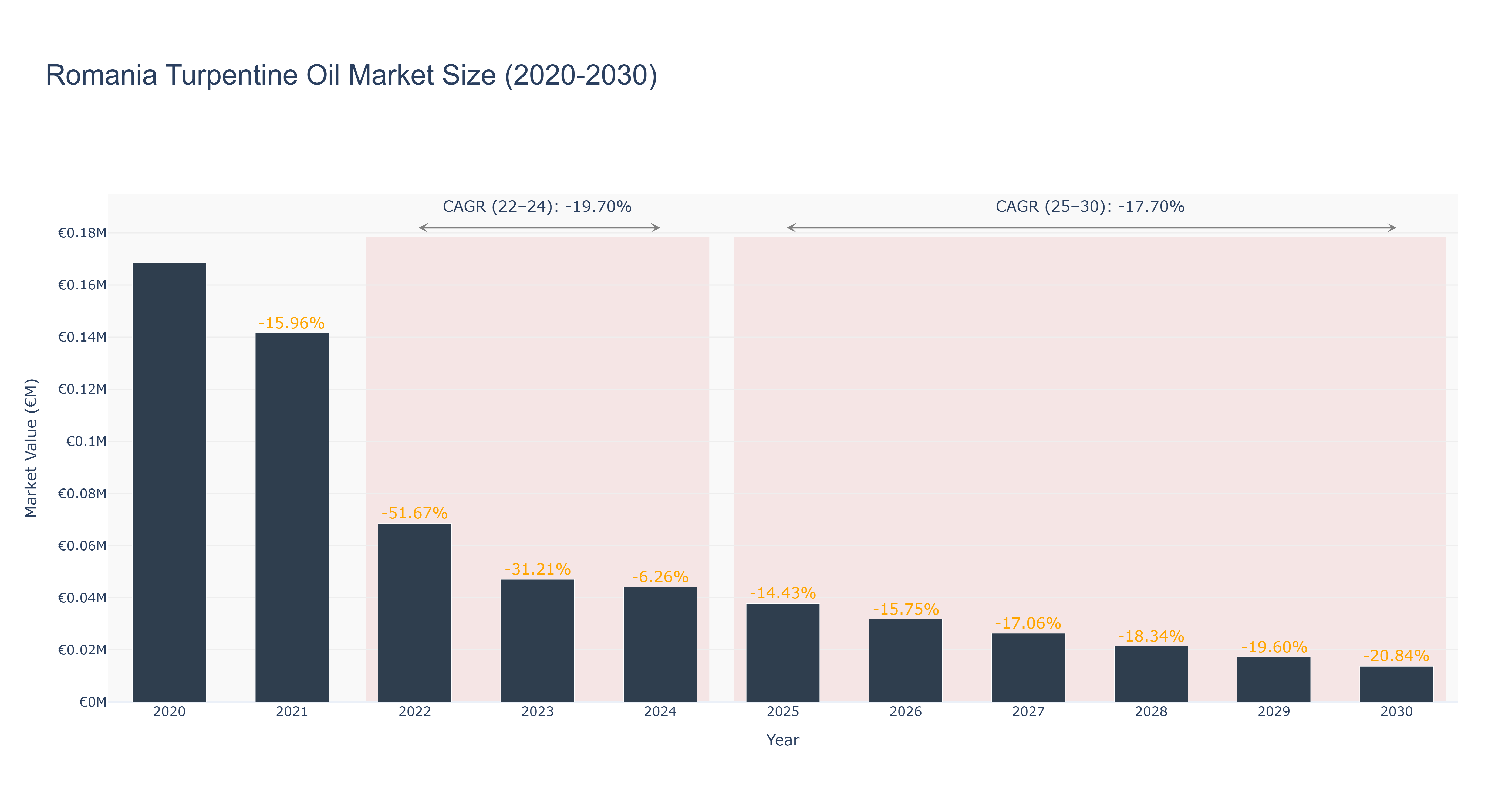 Romania Turpentine Oil Market Size (2020-2030)