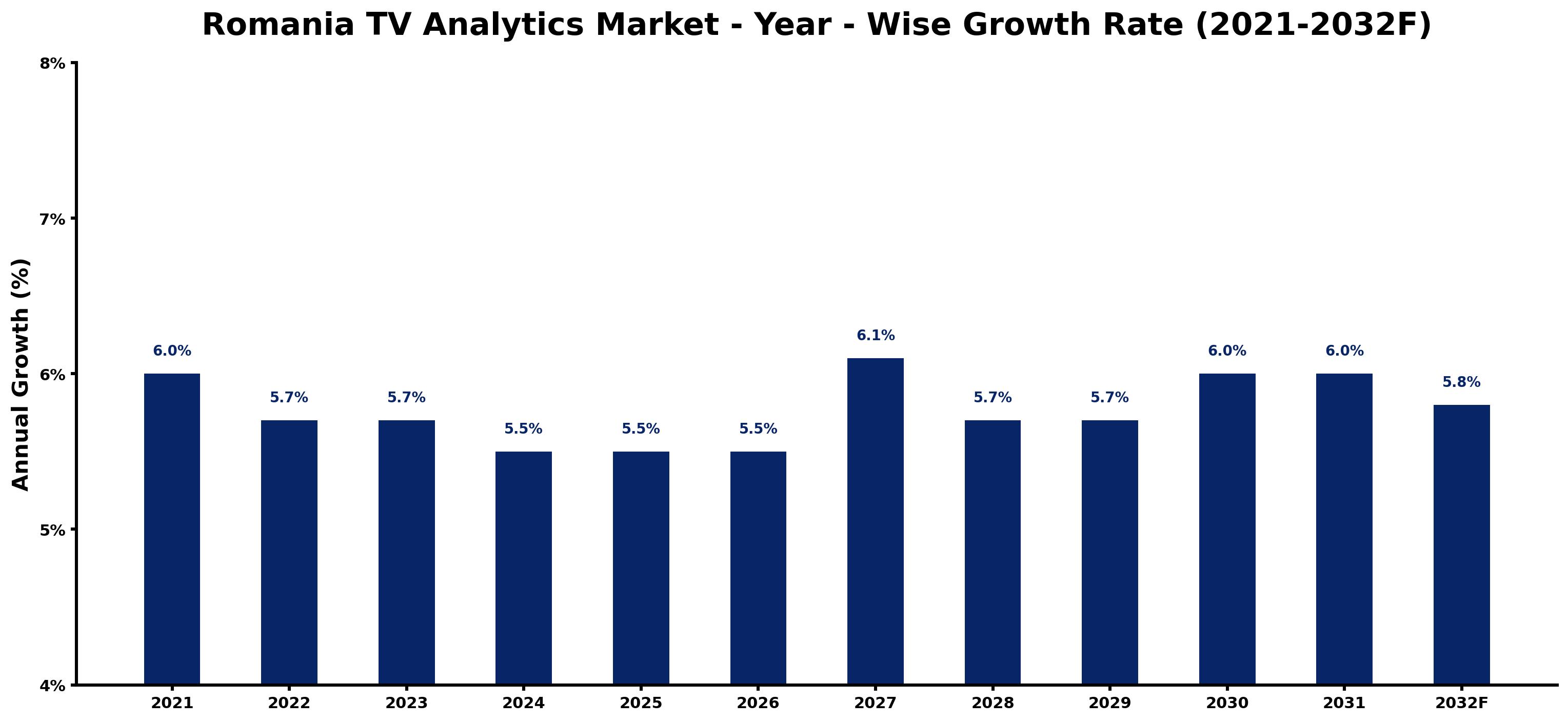 Romania TV Analytics Market Year-wise Growth Rate and Key Drivers