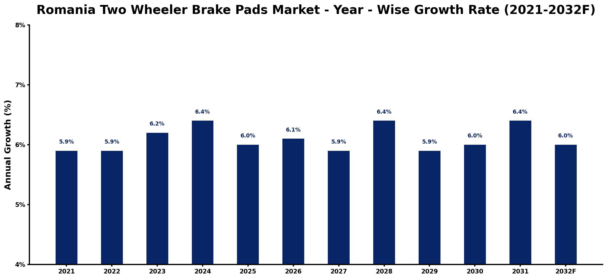 Romania Two Wheeler Brake Pads Market Year-wise Growth Rate and Key Drivers