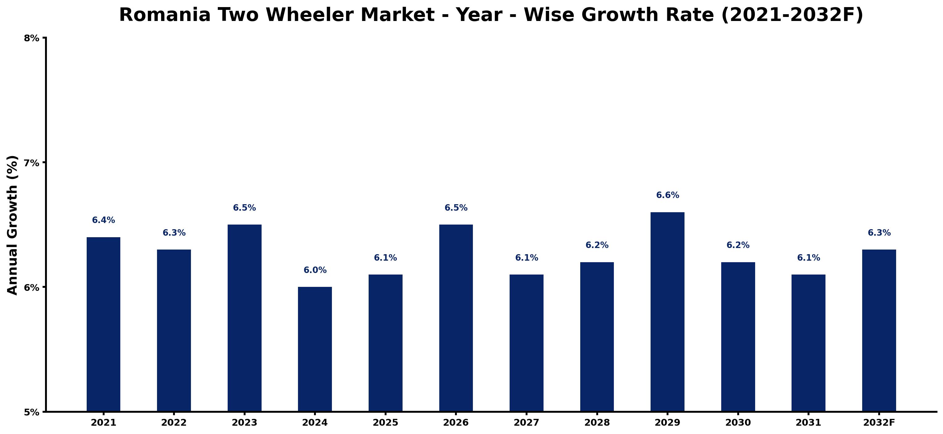 Romania Two Wheeler Market Year-wise Growth Rate and Key Drivers