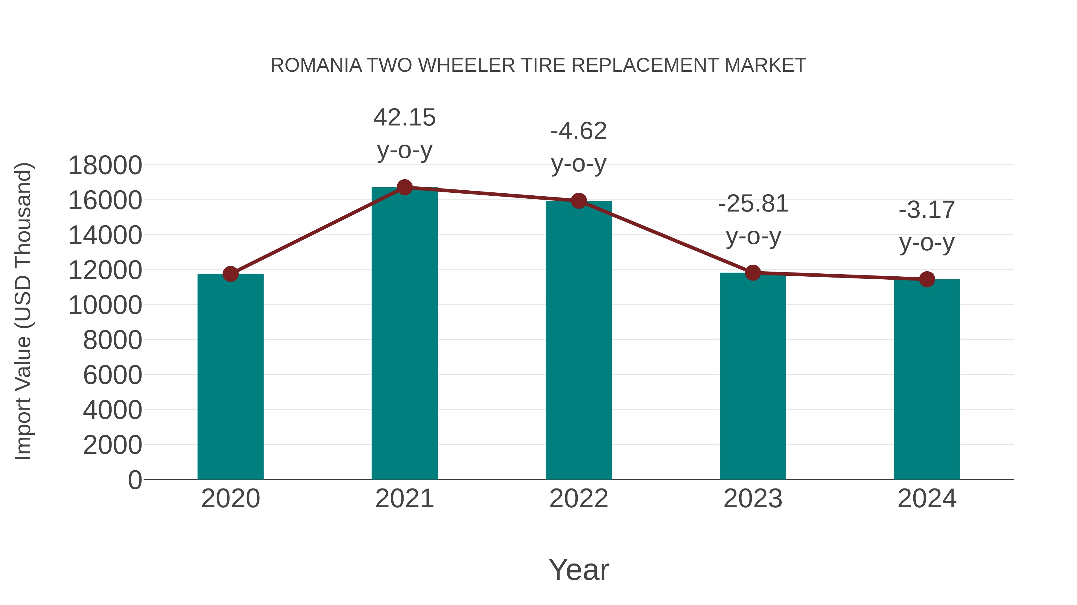 Romania Two Wheeler Tire Replacement Market: Import Trend Analysis