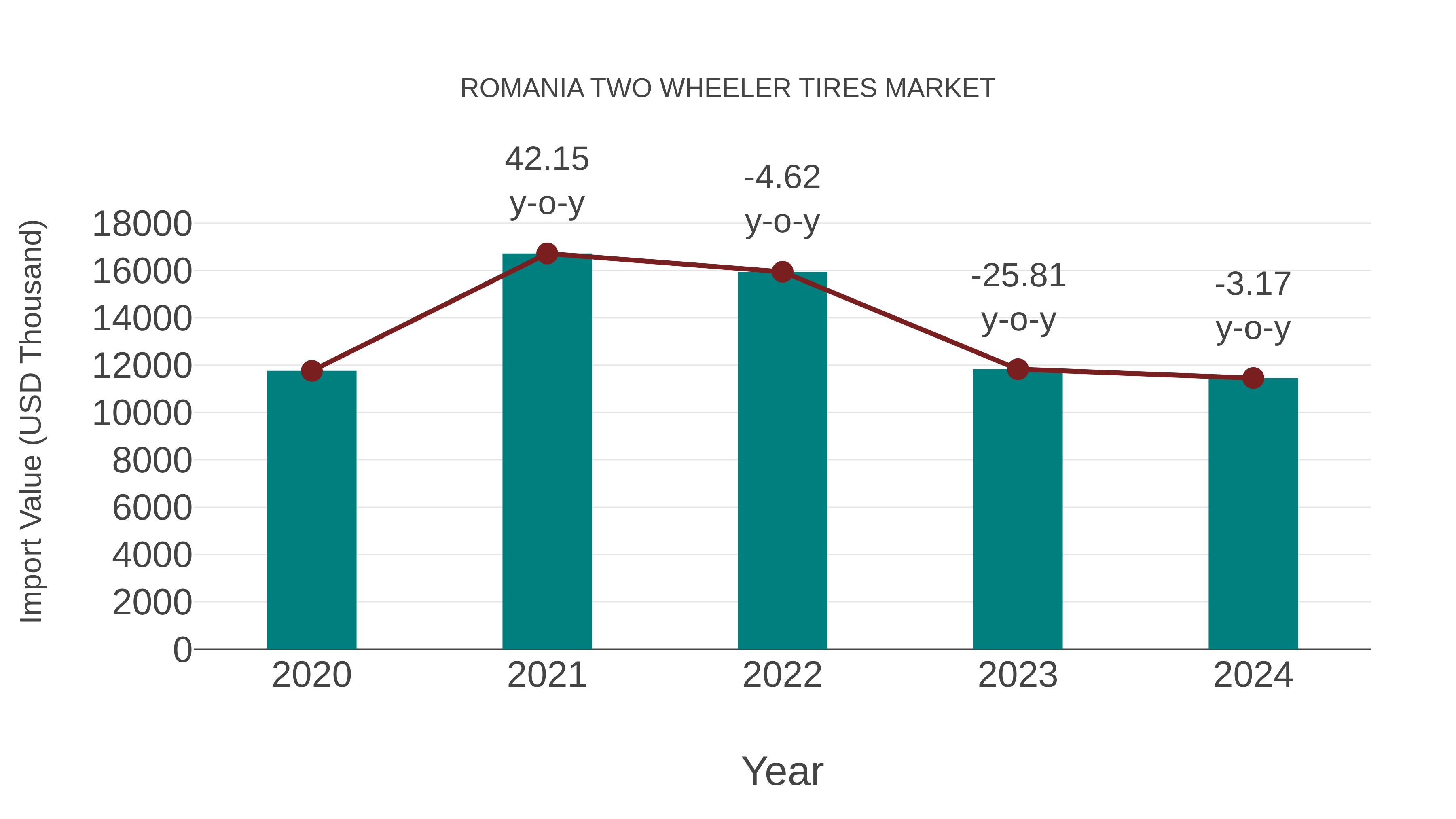  Romania Two Wheeler Tires Market: Import Trend Analysis