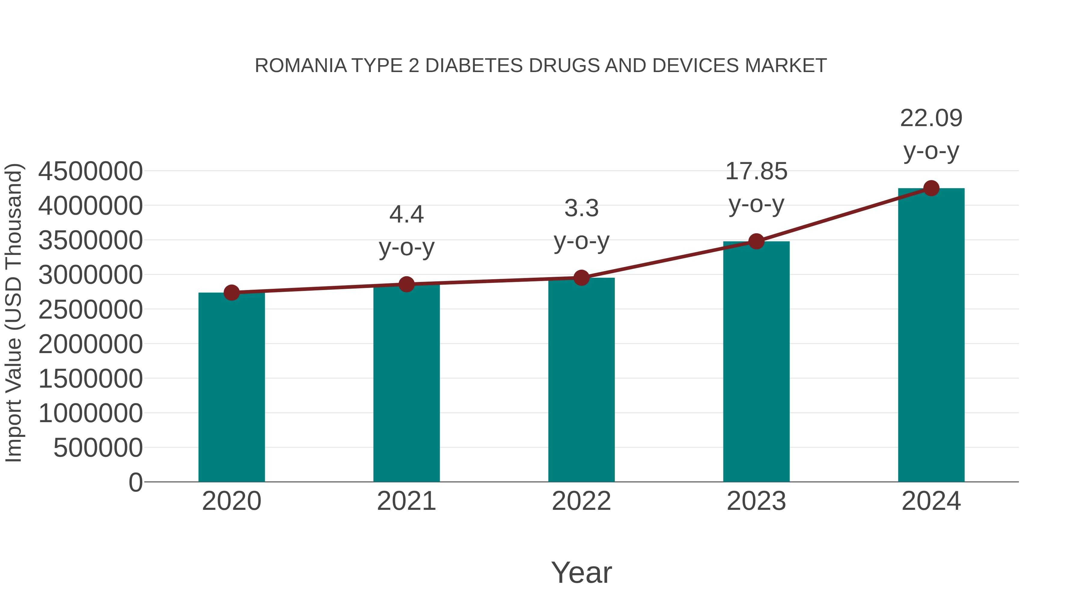 Romania Type 2 Diabetes Drugs and Devices Market: Import Trend Analysis