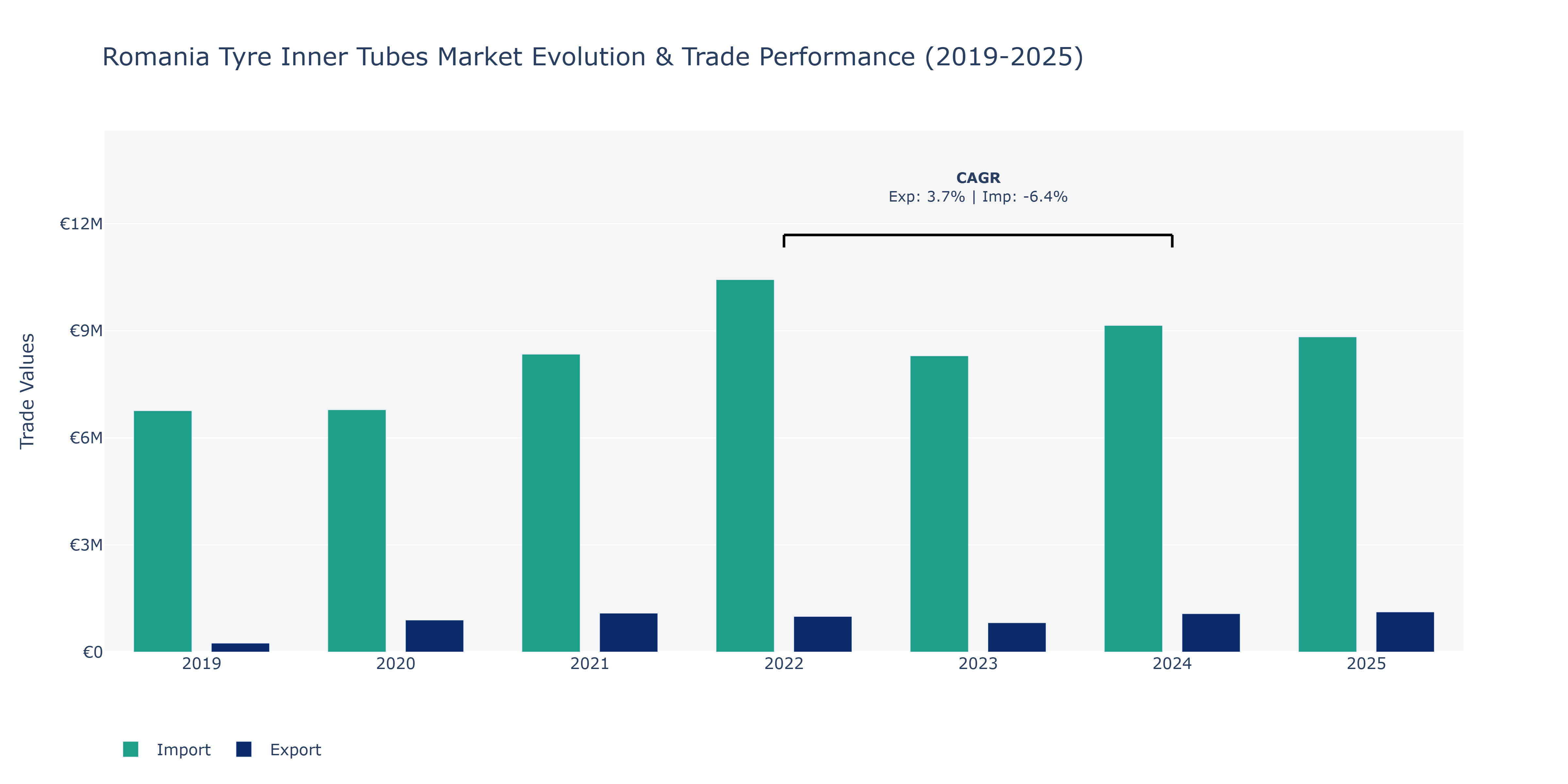 Romania Tyre Inner Tubes Market: Production & Trade Performance (2019-2025)