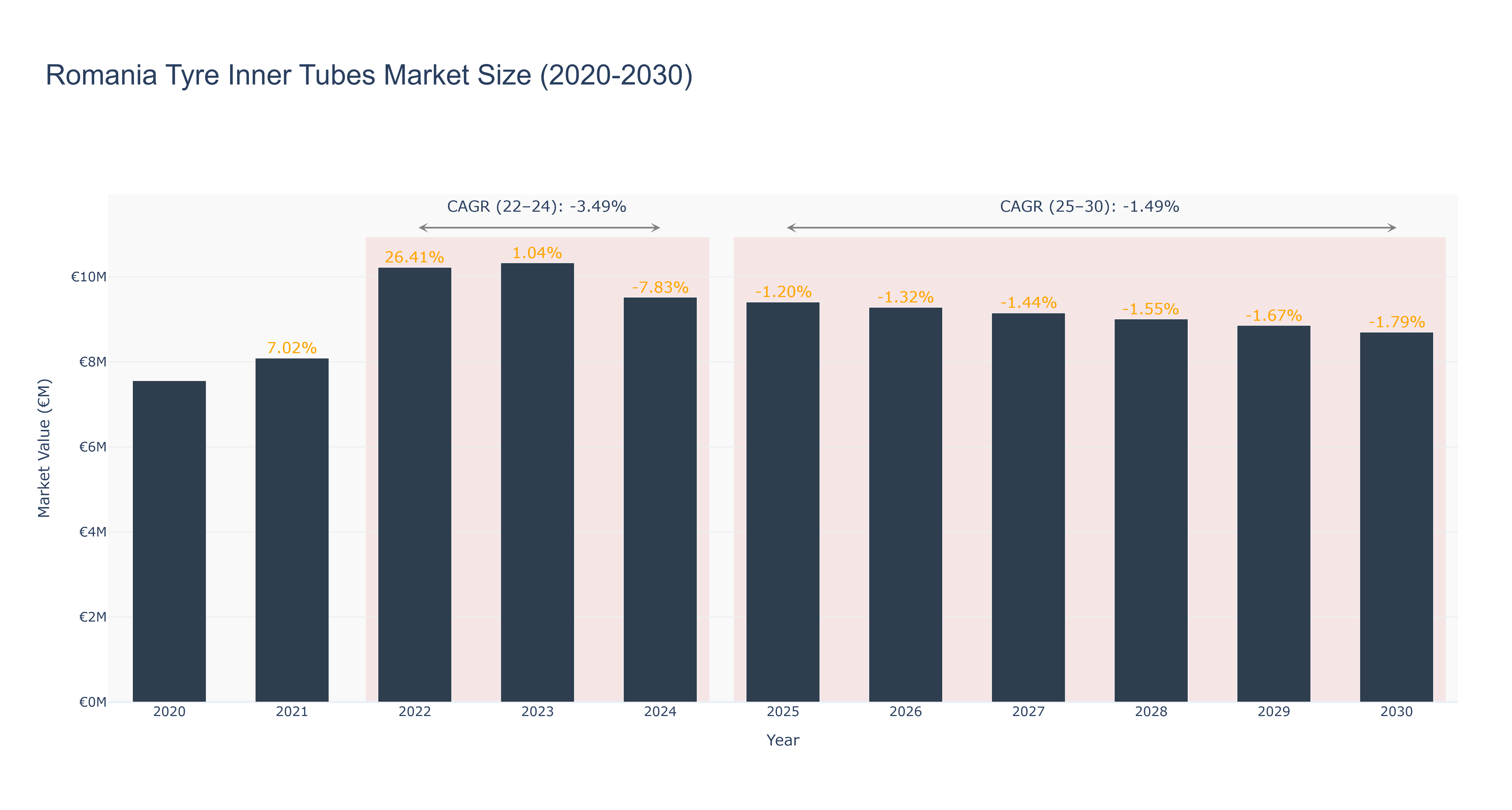 Romania Tyre Inner Tubes Market Size (2020-2030)