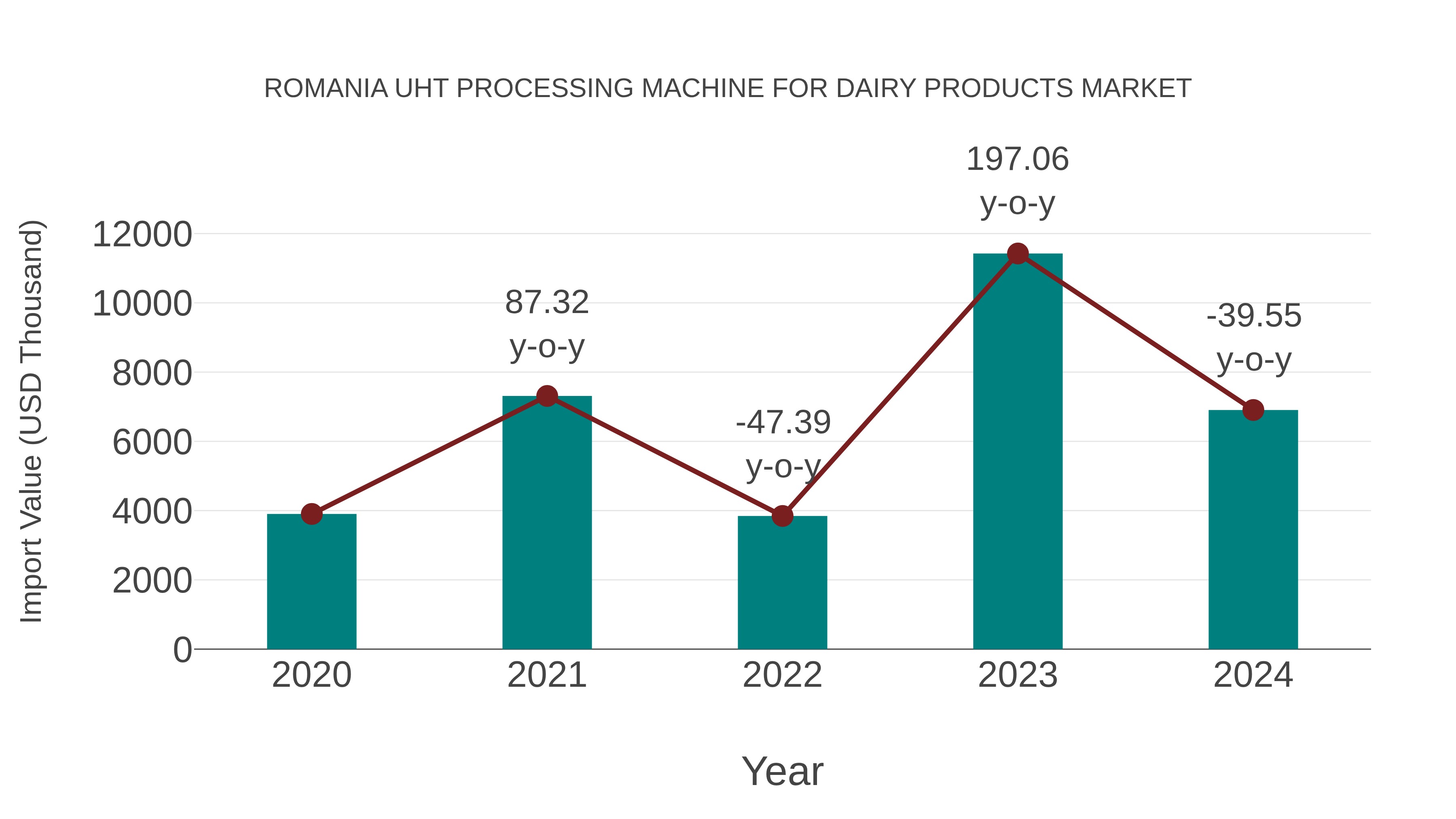 Romania Uht Processing Machine for Dairy Products Market: Import Trend Analysis