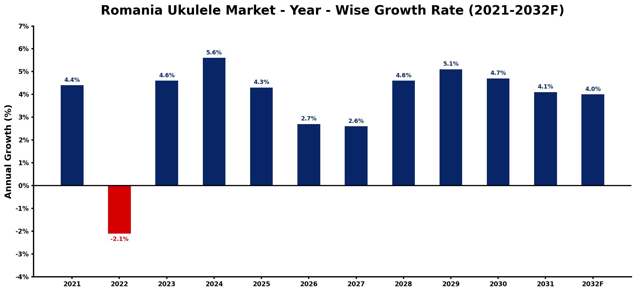 Romania Ukulele Market Year-wise Growth Rate and Key Drivers