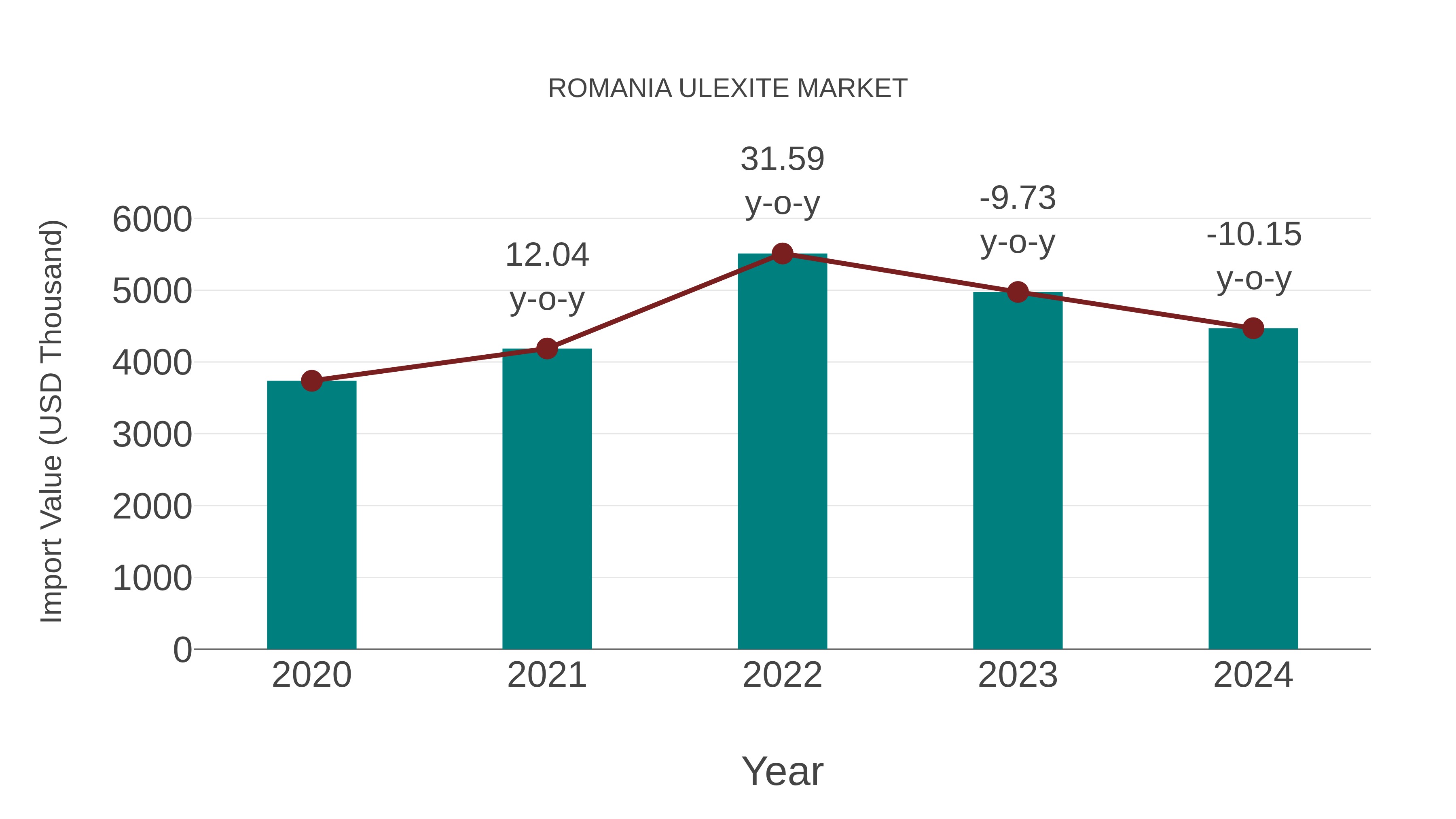  Romania Ulexite Market: Import Trend Analysis