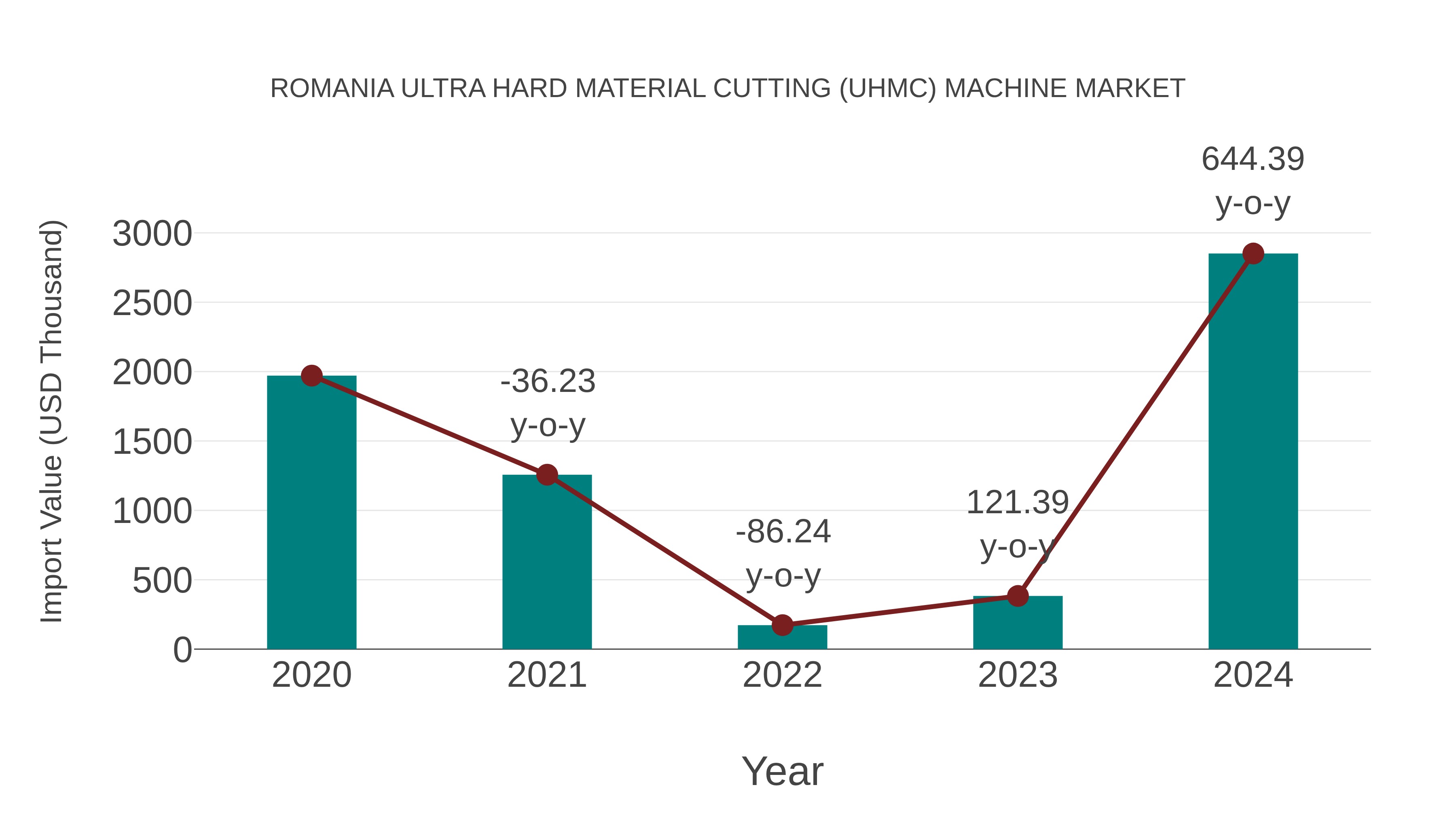  Romania Ultra Hard Material Cutting (Uhmc) Machine Market: Import Trend Analysis