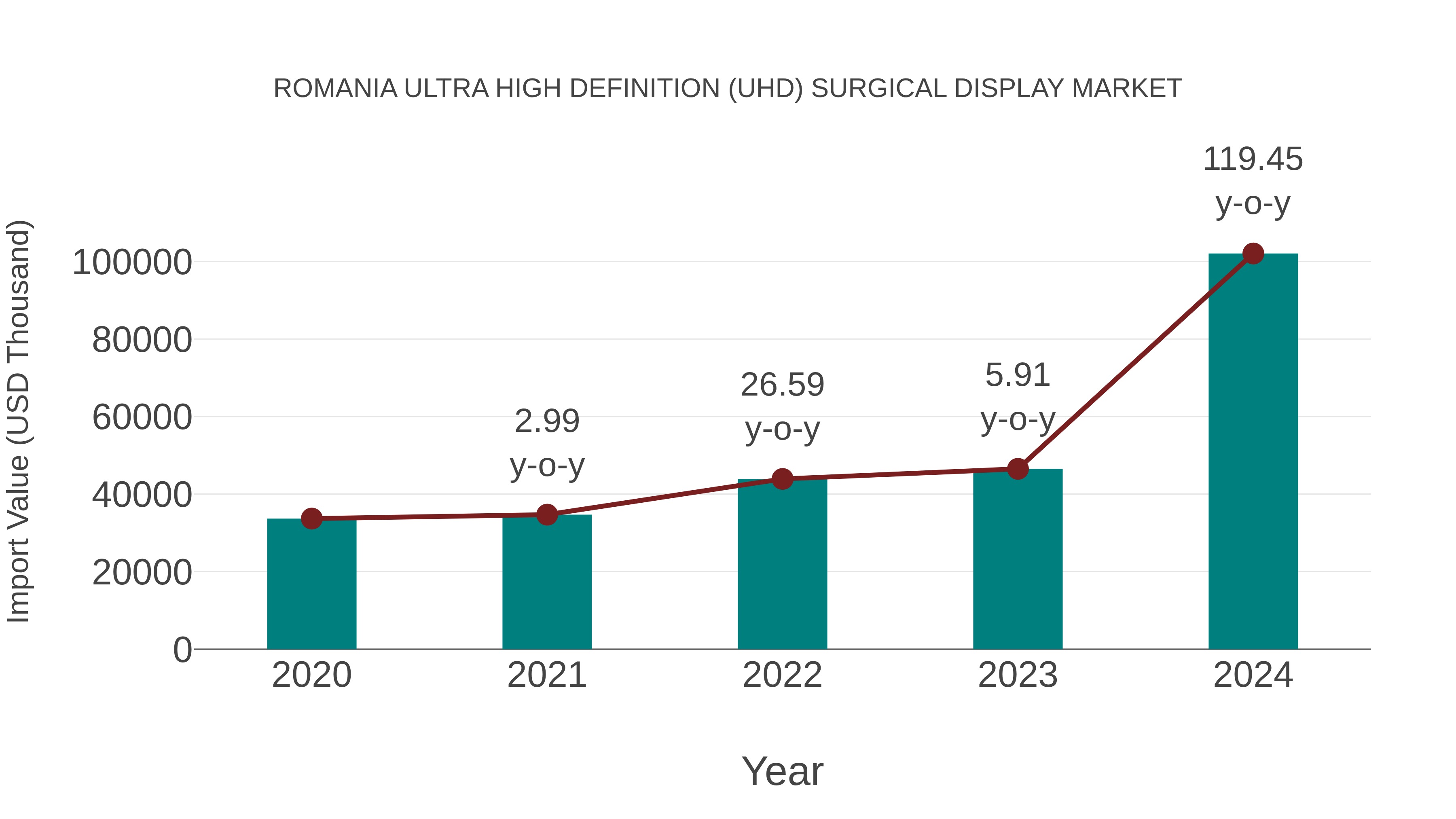  Romania Ultra High Definition (Uhd) Surgical Display Market: Import Trend Analysis