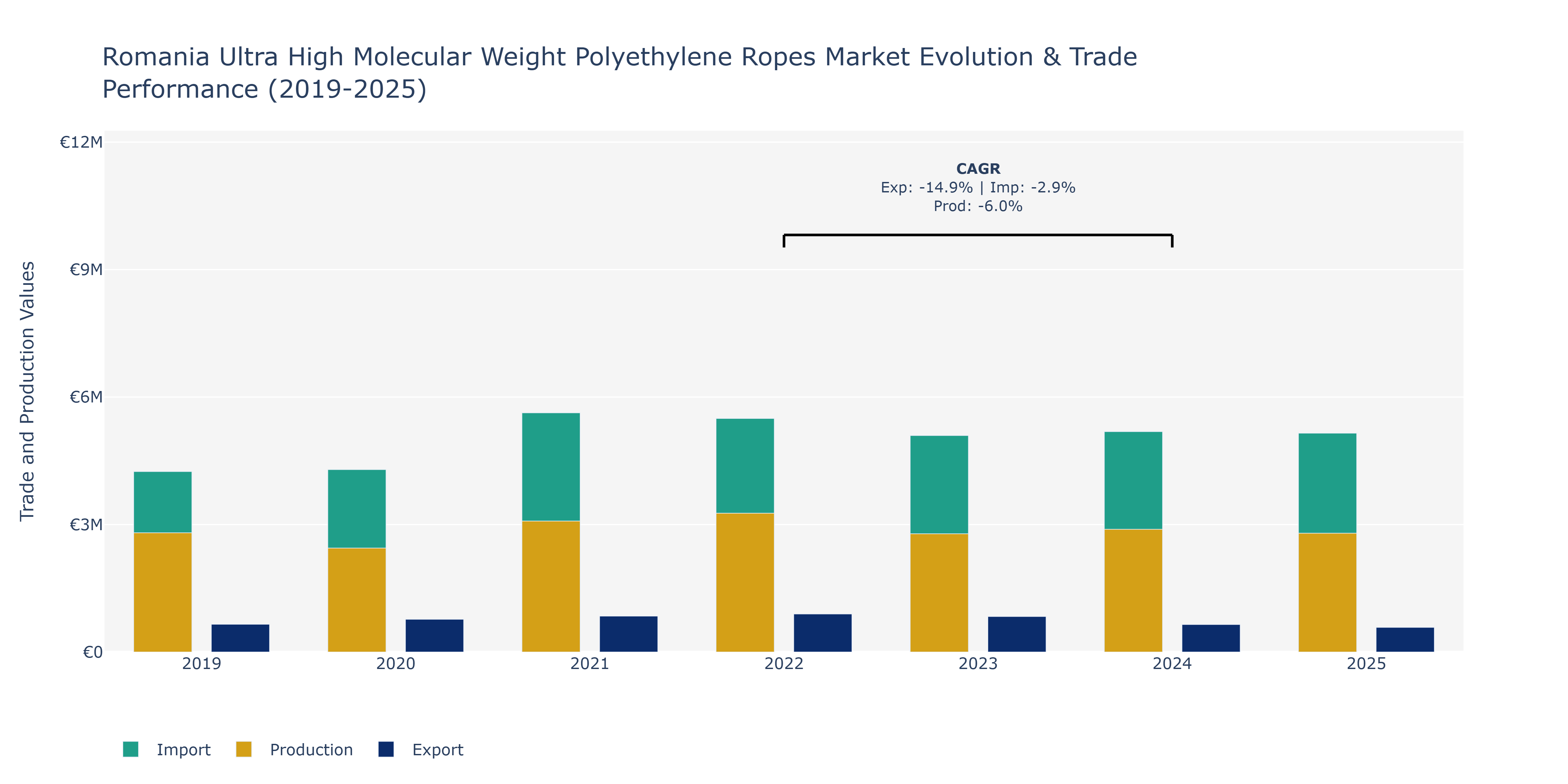 Romania Ultra High Molecular Weight Polyethylene Ropes Market: Production & Trade Performance (2019-2025)