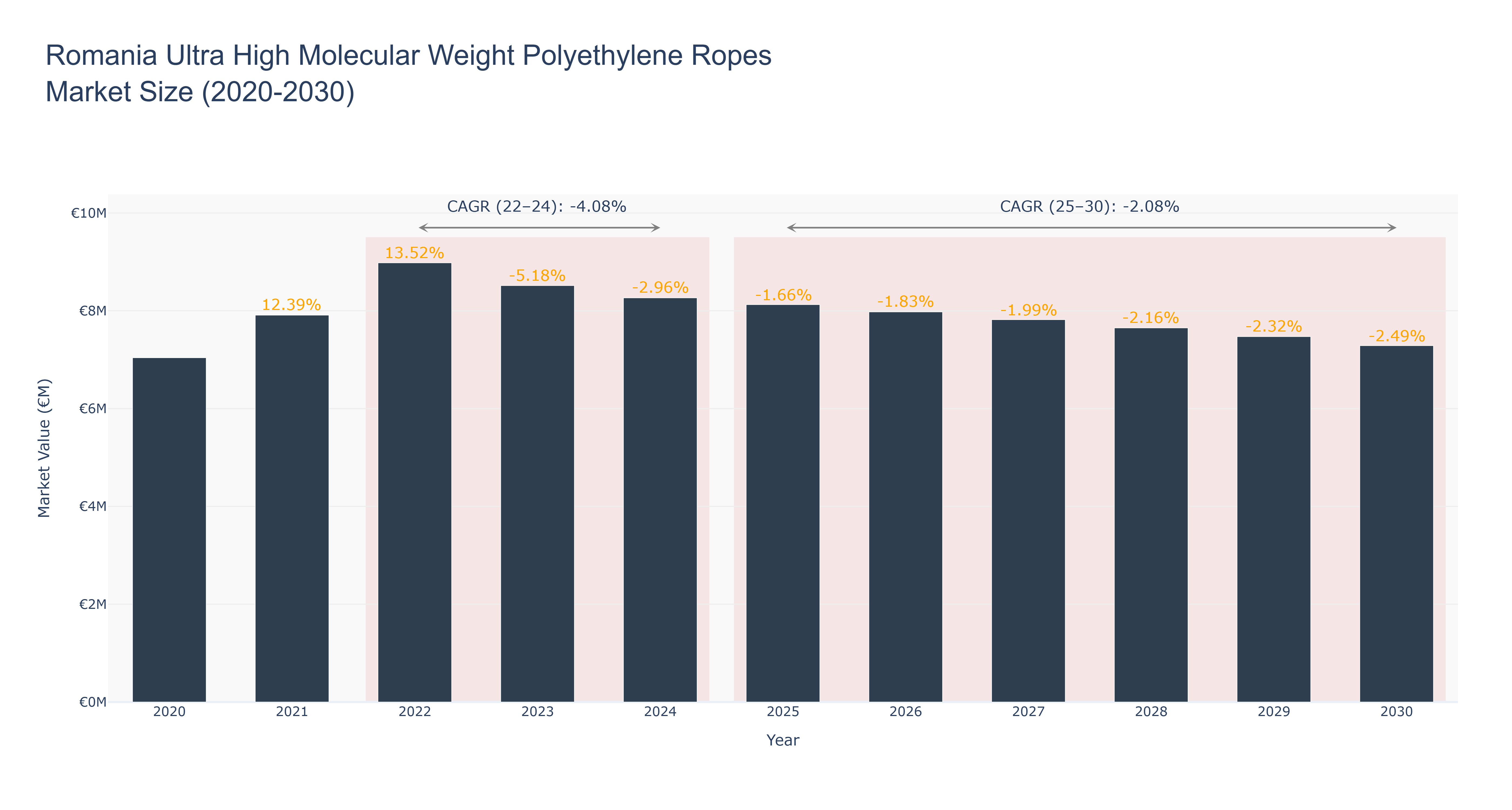 Romania Ultra High Molecular Weight Polyethylene Ropes Market Size (2020-2030)