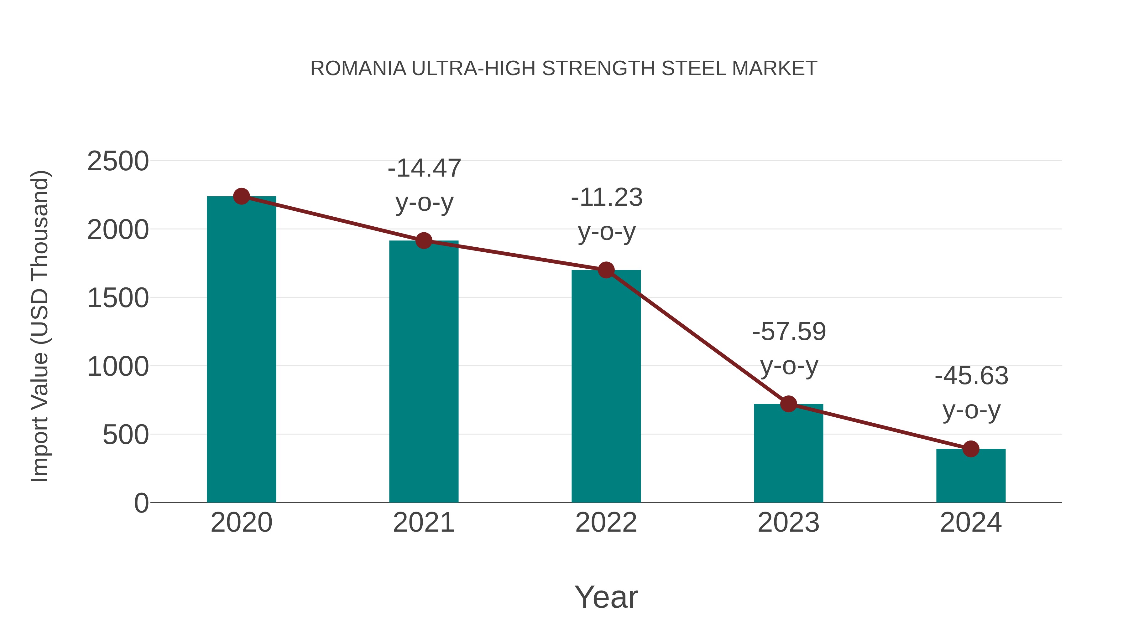Romania Ultra-high Strength Steel Market: Import Trend Analysis