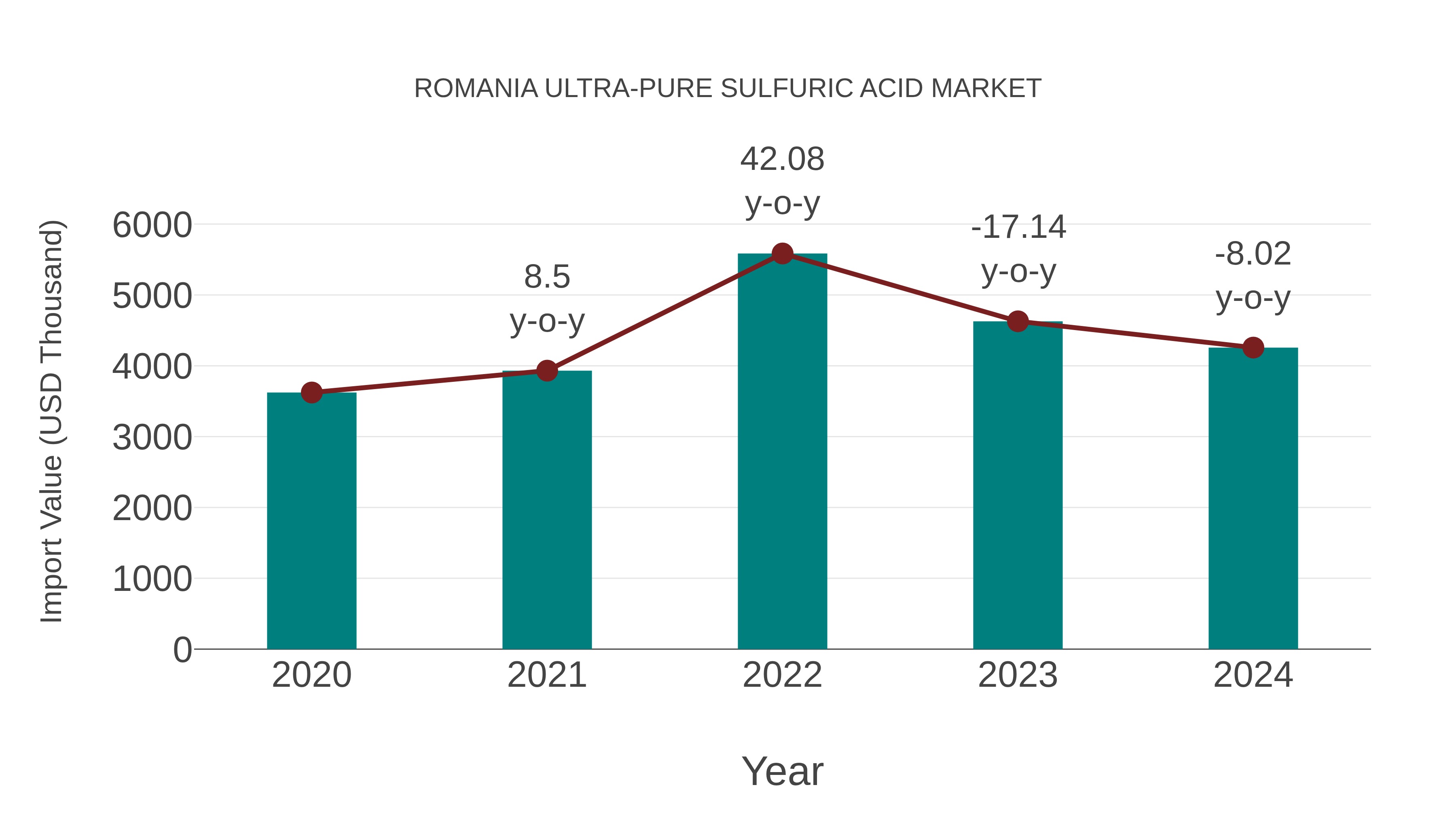 Romania Ultra-pure Sulfuric Acid Market: Import Trend Analysis