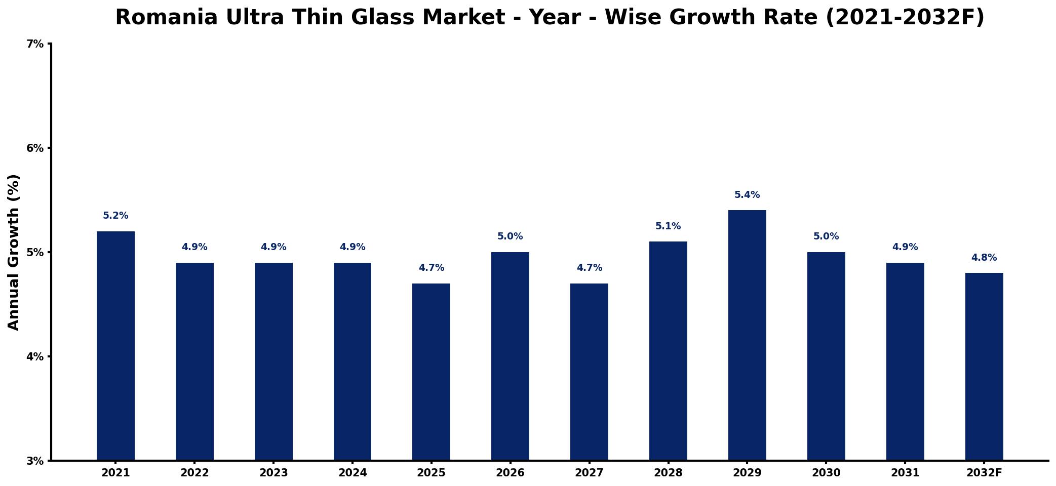 Romania Ultra Thin Glass Market Year-wise Growth Rate and Key Drivers