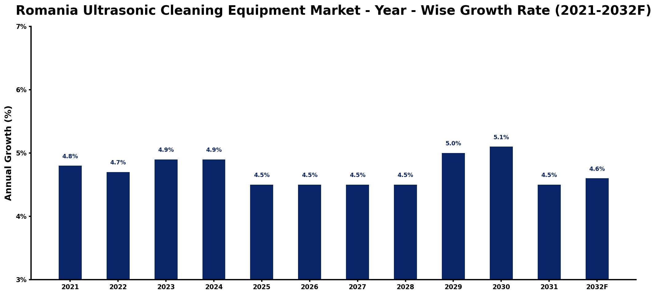 Romania Ultrasonic Cleaning Equipment Market Year-wise Growth Rate and Key Drivers