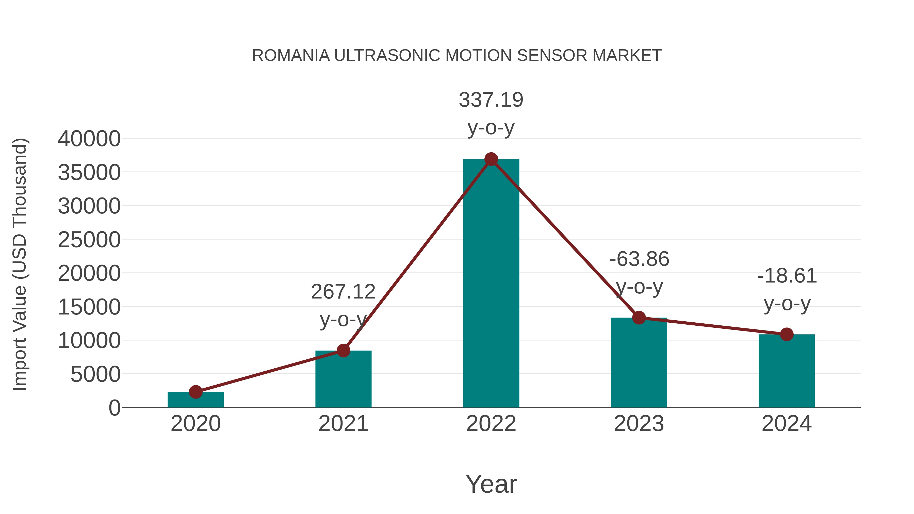  Romania Ultrasonic Motion Sensor Market: Import Trend Analysis