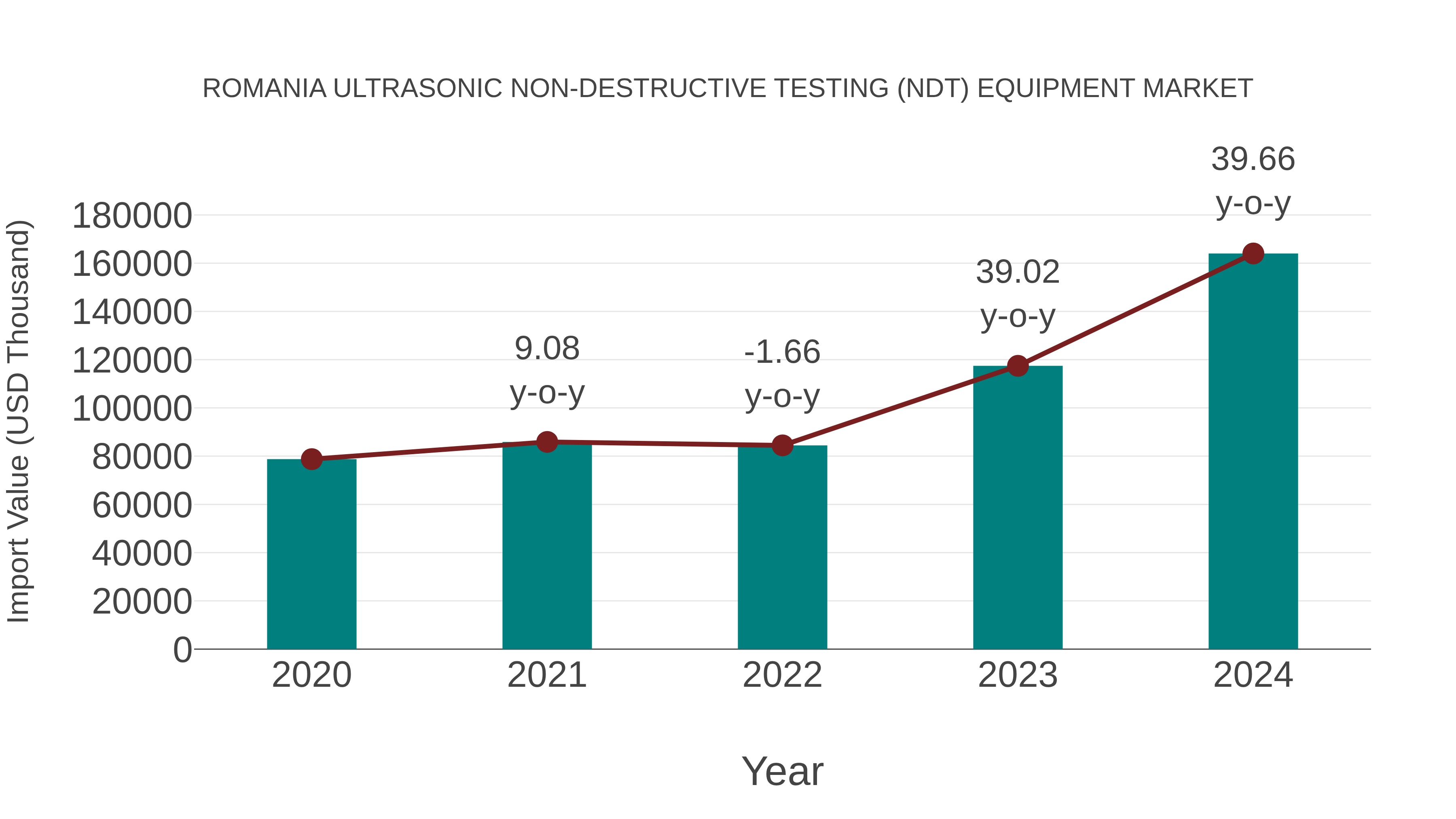  Romania Ultrasonic Non-destructive Testing (Ndt) Equipment Market: Import Trend Analysis