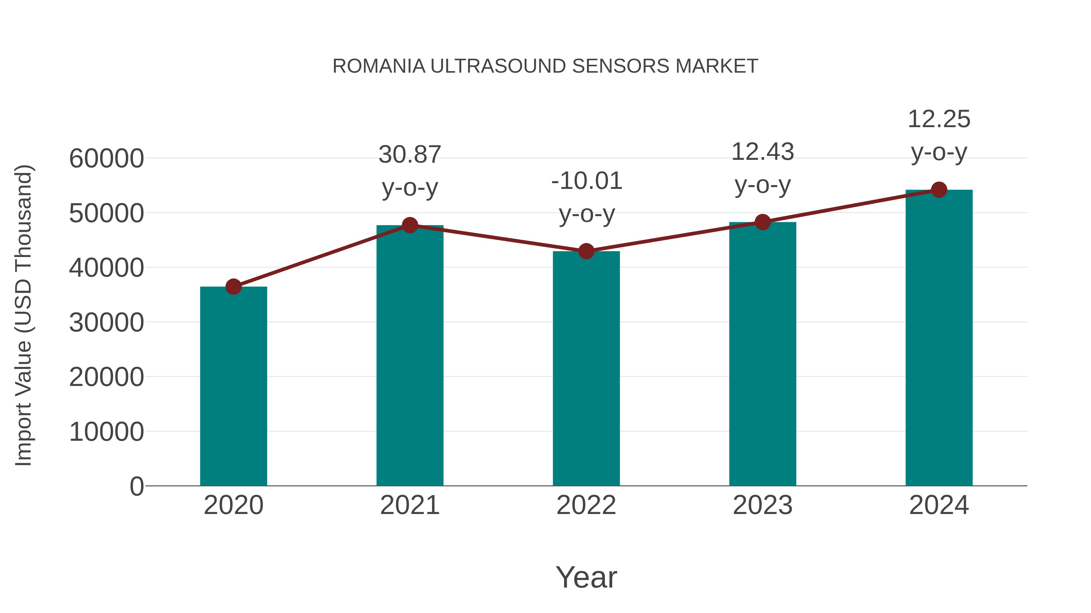 Romania Ultrasound Sensors Market: Import Trend Analysis