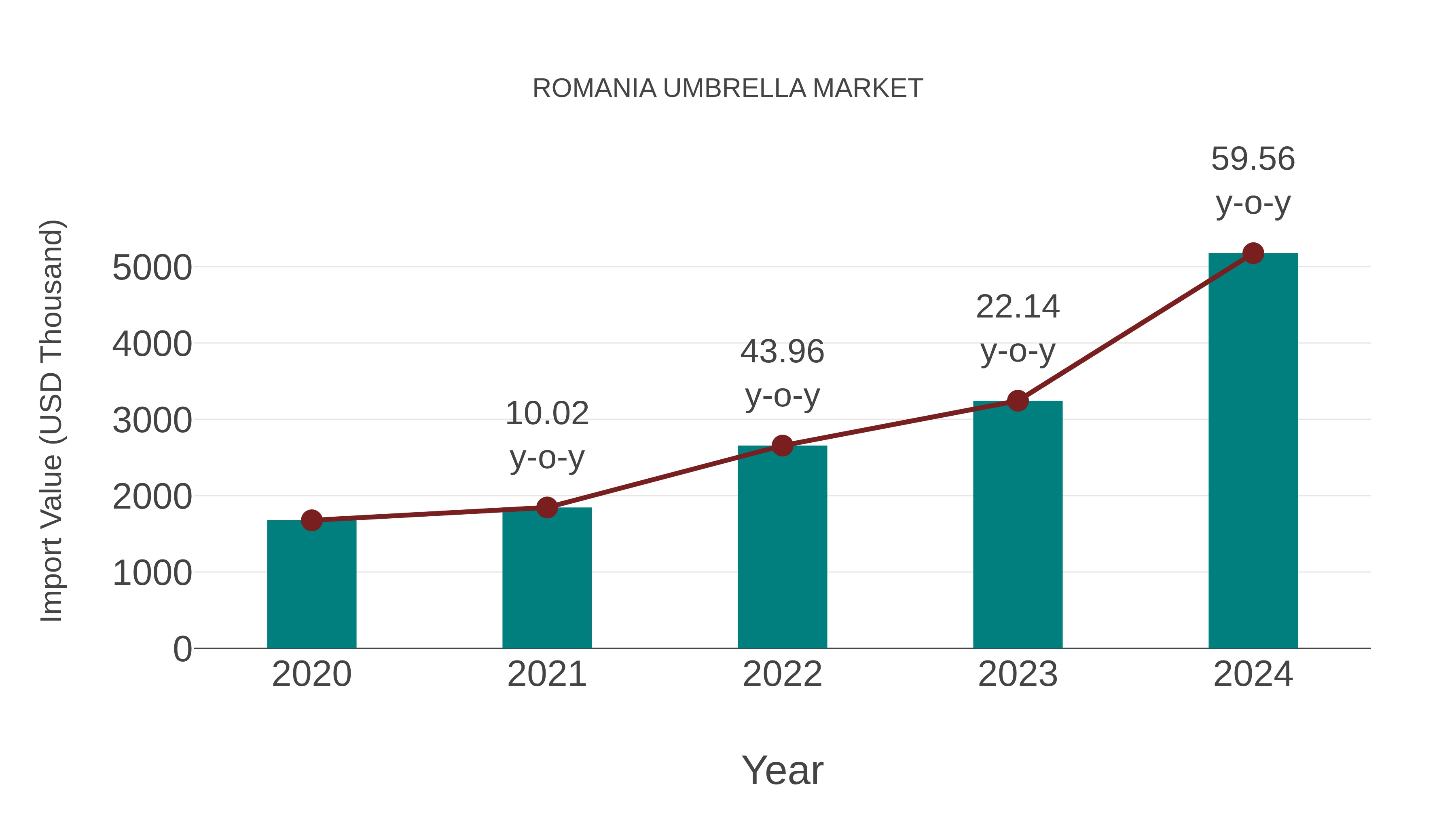  Romania Umbrella Market: Import Trend Analysis