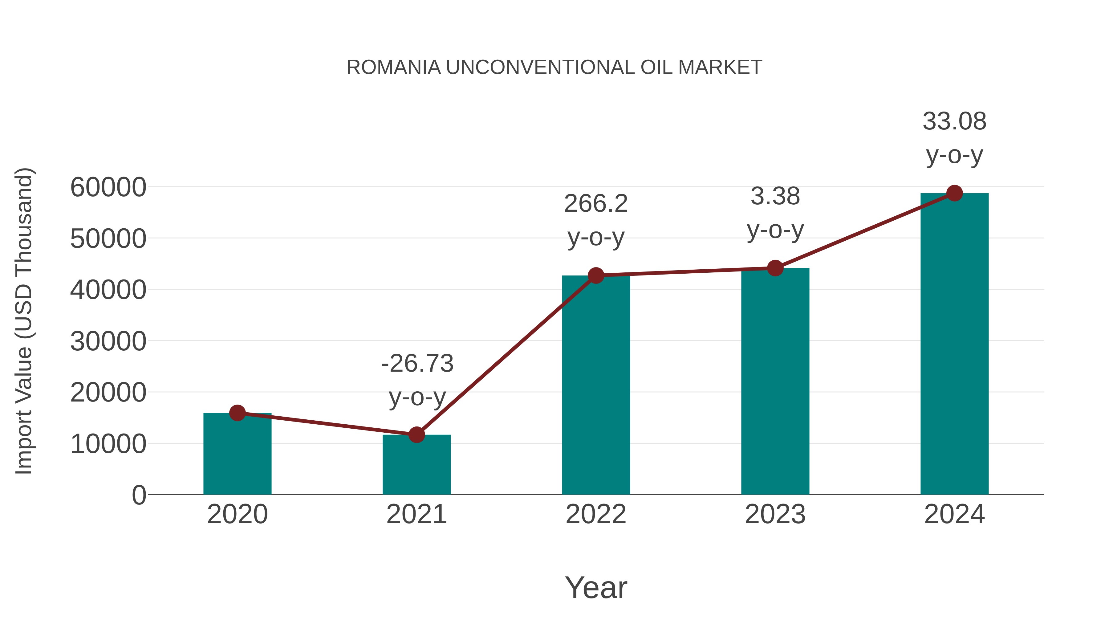  Romania Unconventional Oil Market: Import Trend Analysis