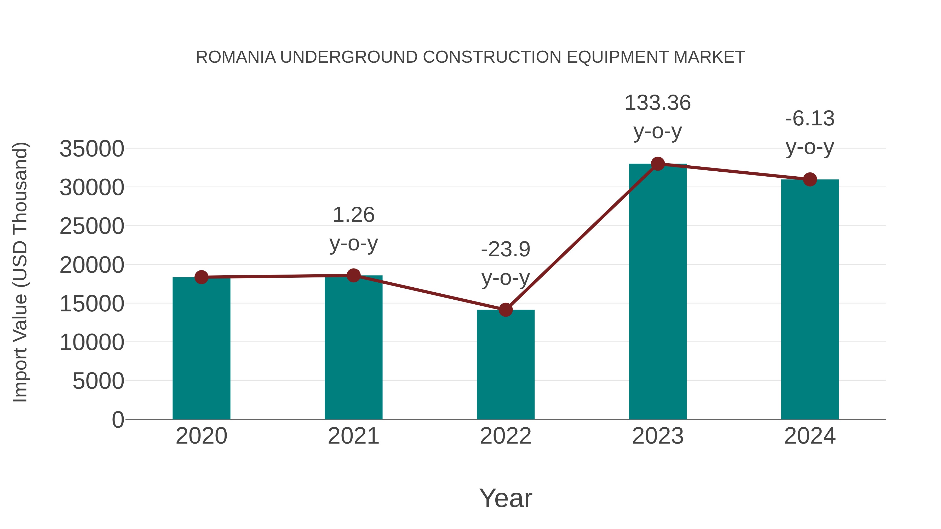  Romania Underground Construction Equipment Market: Import Trend Analysis