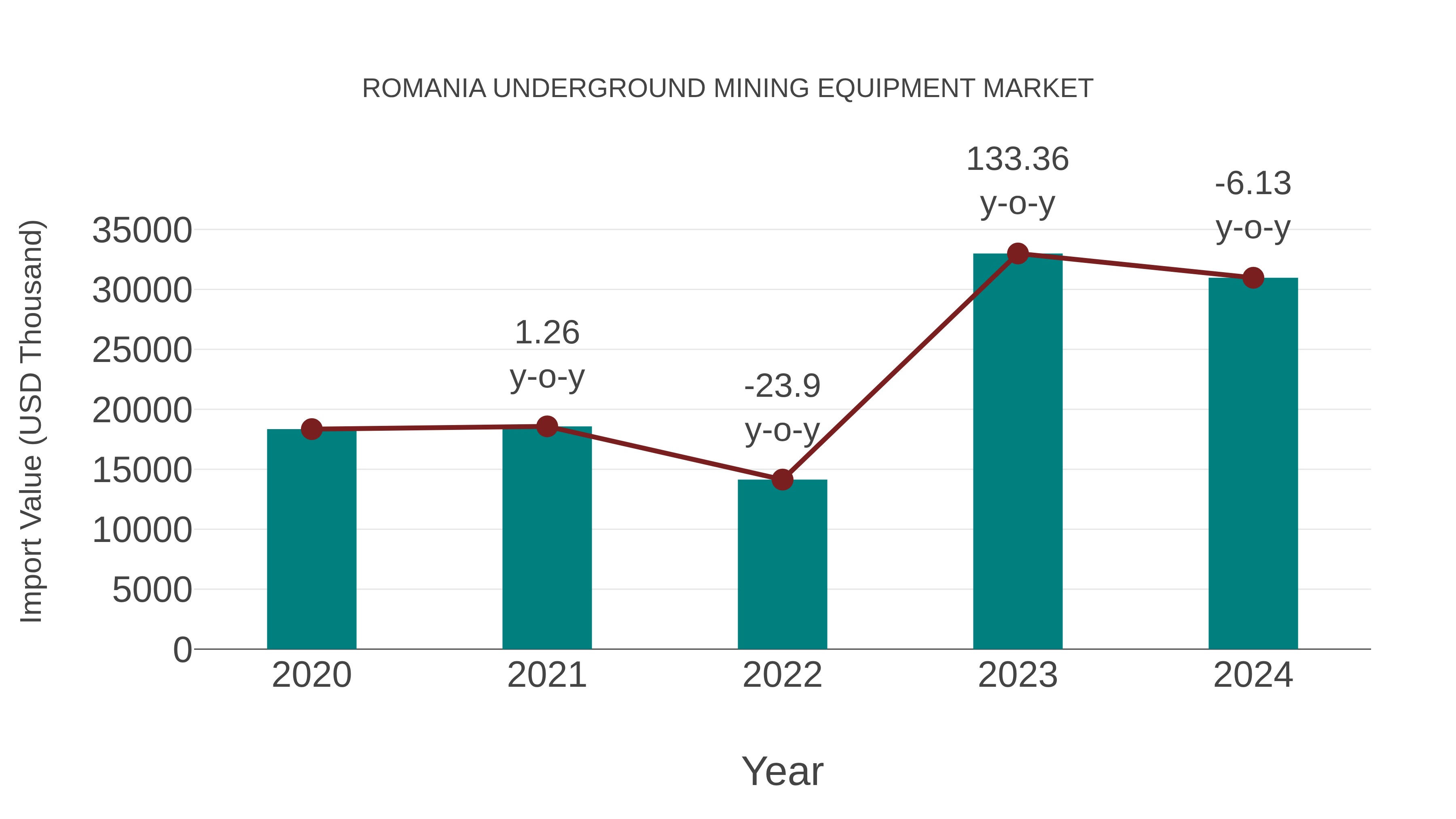  Romania Underground Mining Equipment Market: Import Trend Analysis