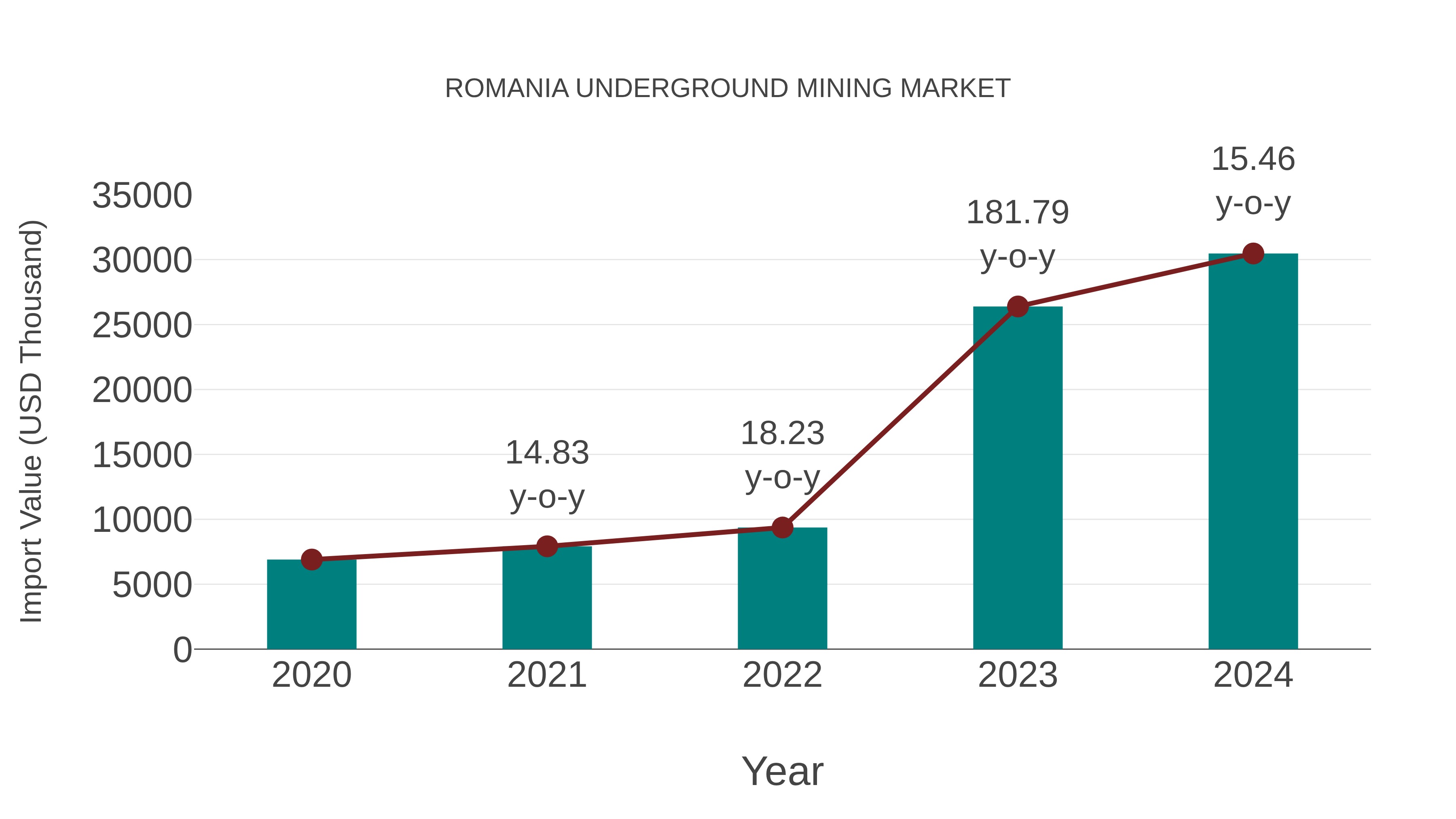  Romania Underground Mining Market: Import Trend Analysis