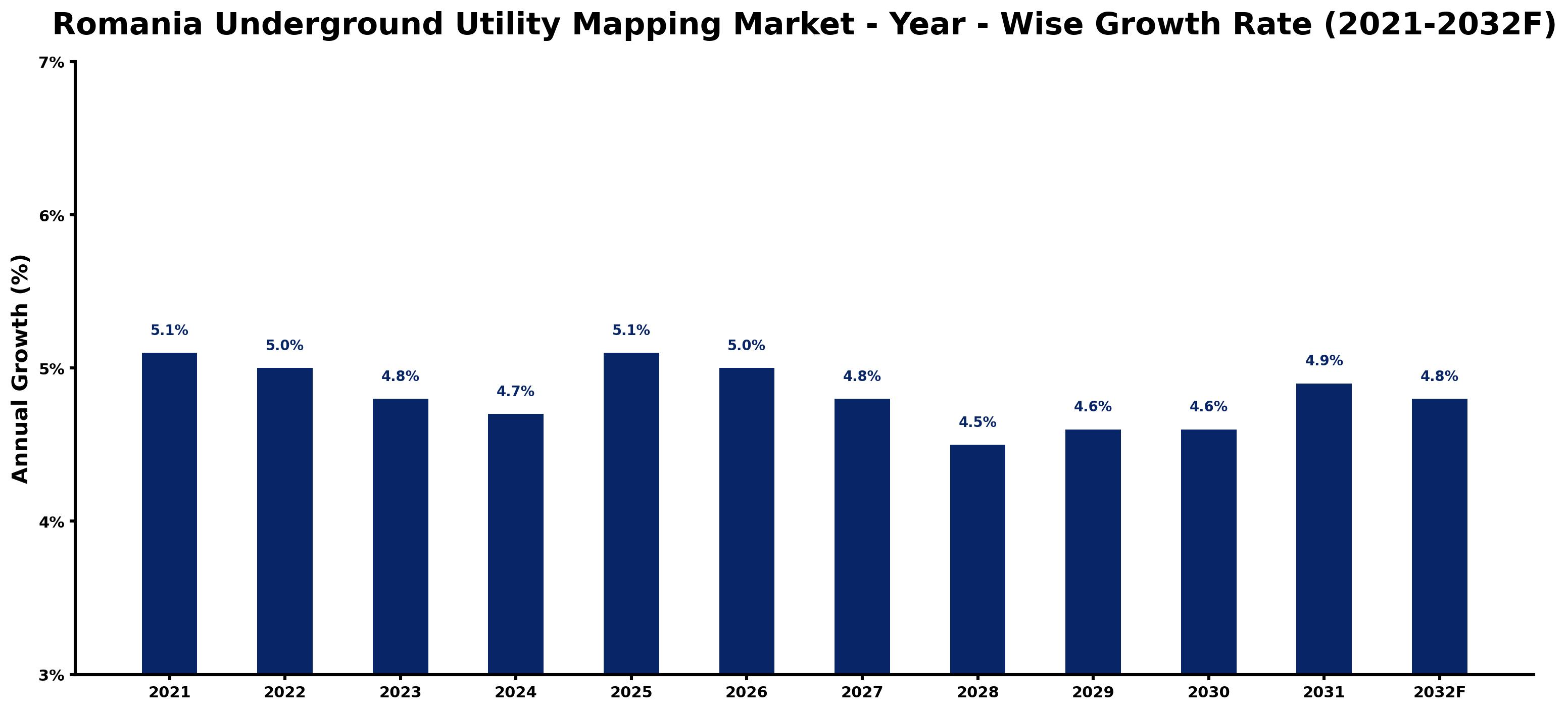 Romania Underground Utility Mapping Market Year-wise Growth Rate and Key Drivers