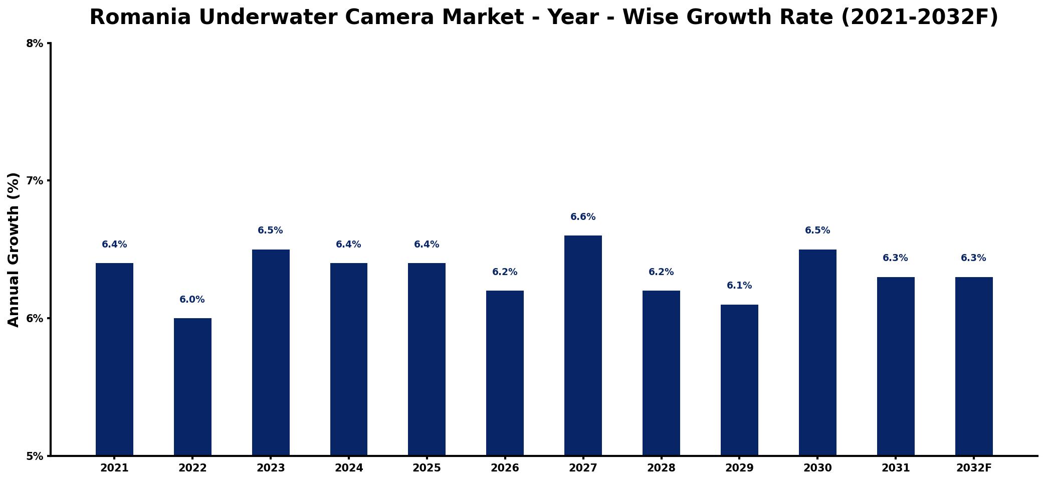 Romania Underwater Camera Market Year-wise Growth Rate and Key Drivers