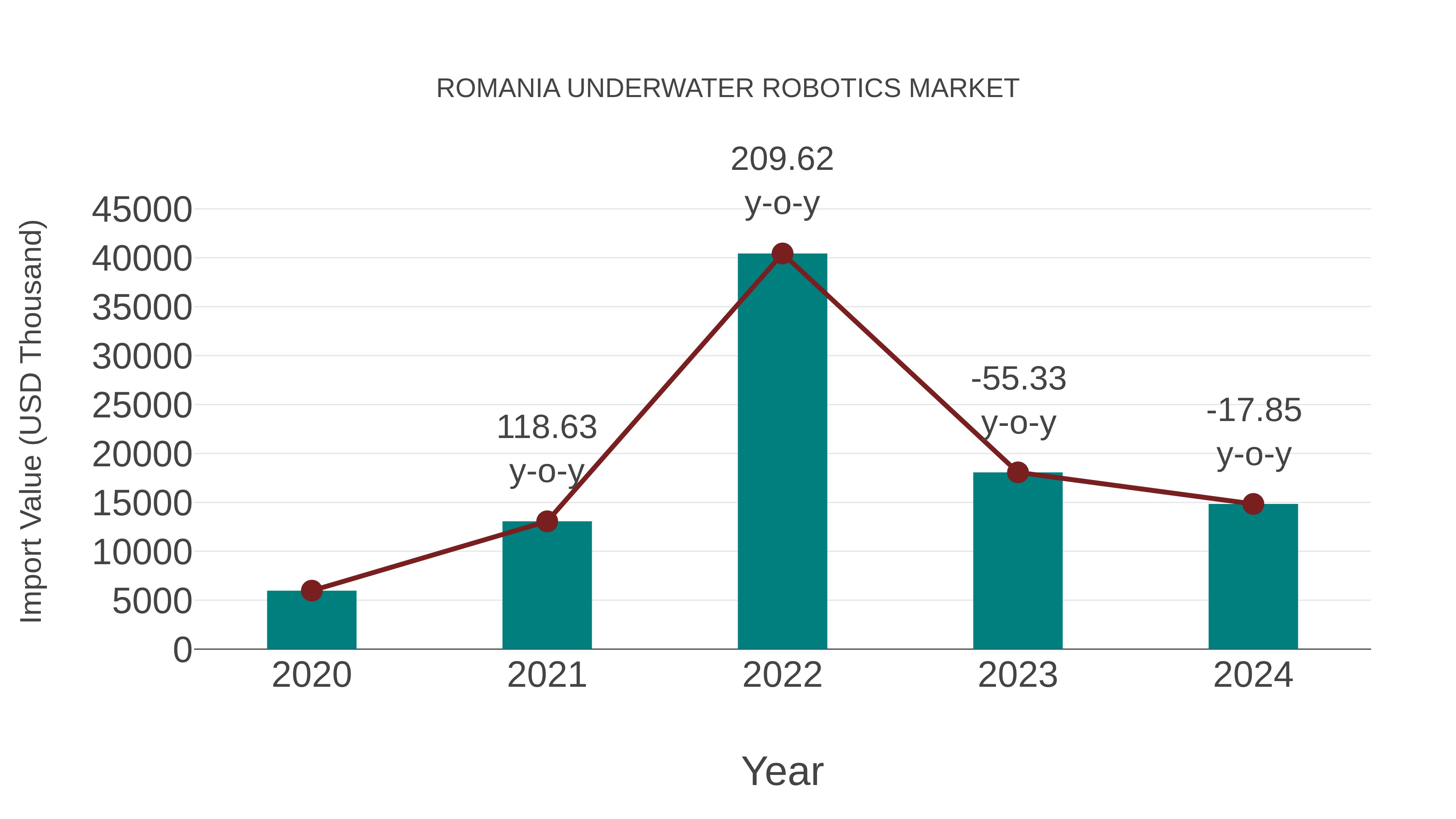  Romania Underwater Robotics Market: Import Trend Analysis