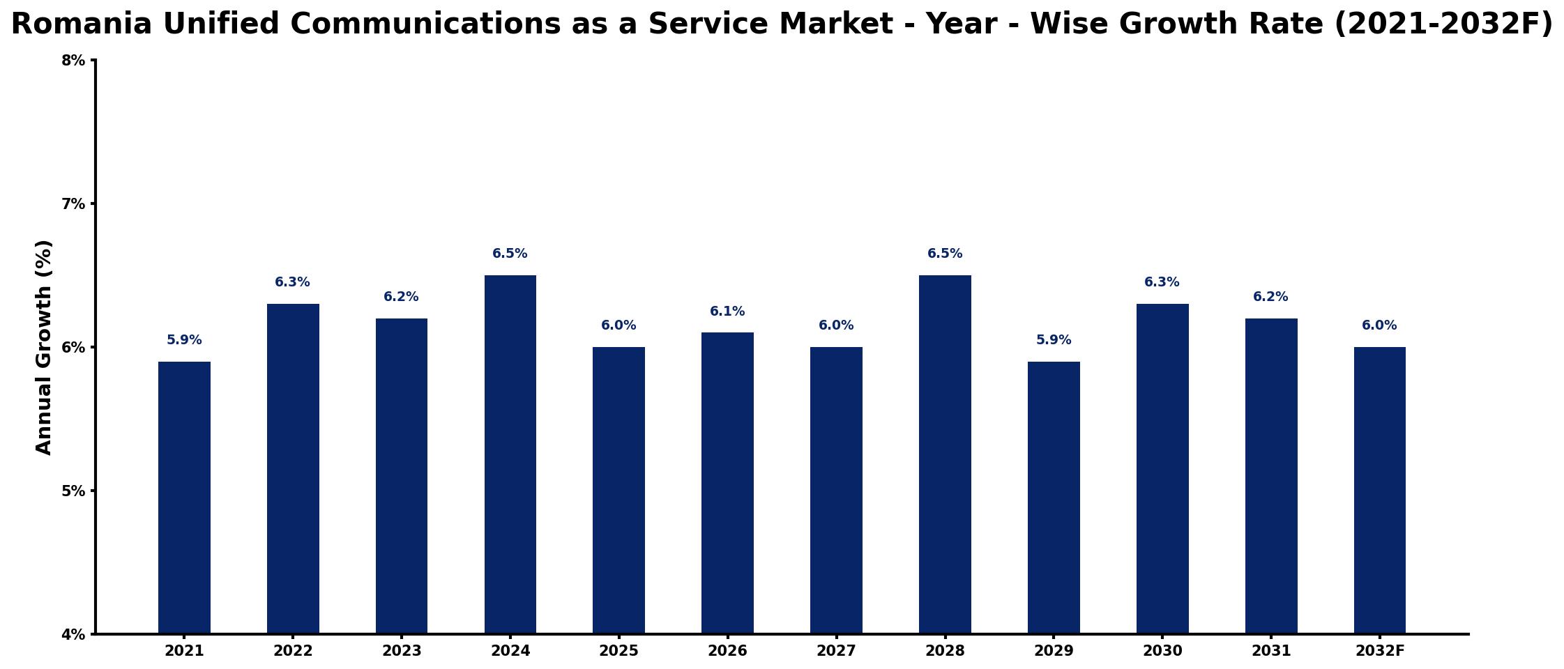 Romania Unified Communications as a Service Market Year-wise Growth Rate and Key Drivers
