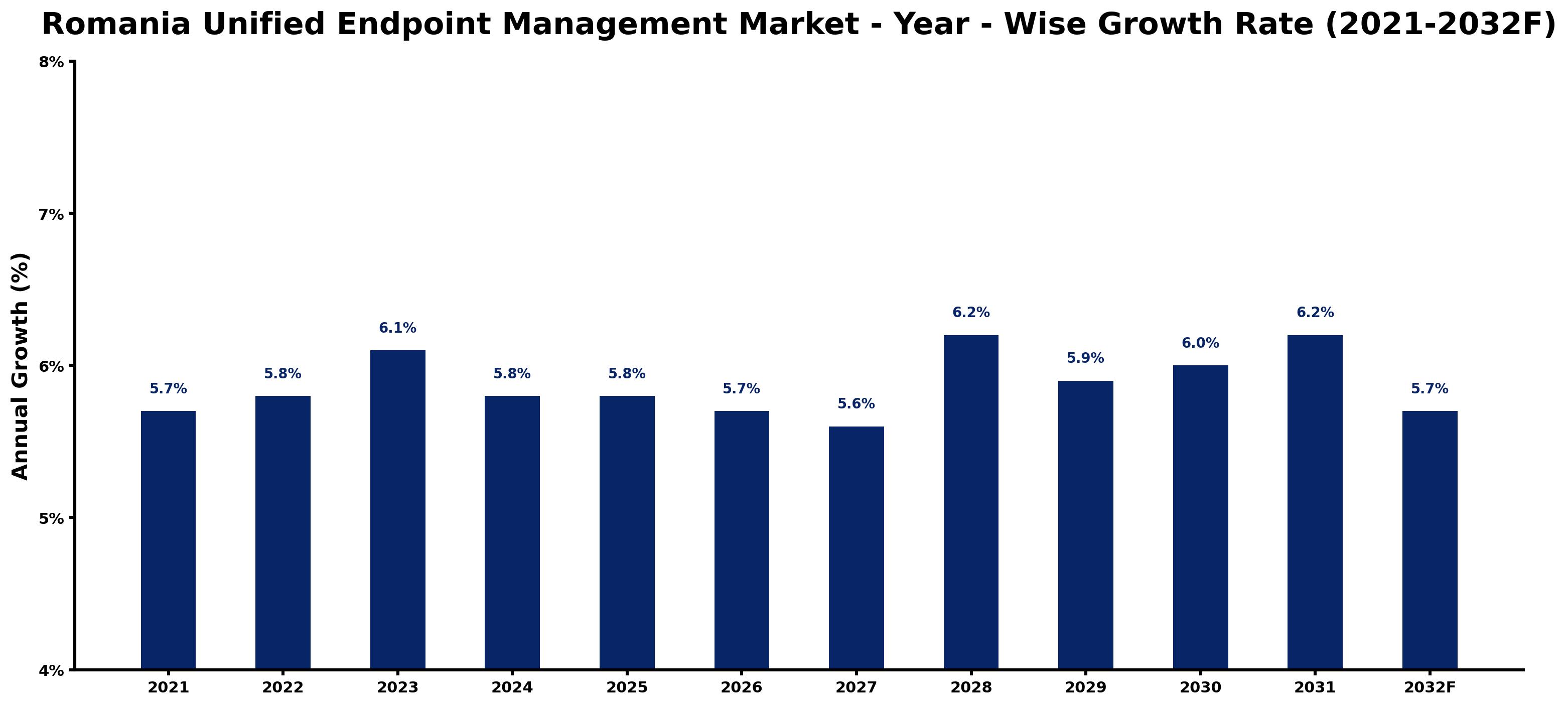 Romania Unified Endpoint Management Market Year-wise Growth Rate and Key Drivers