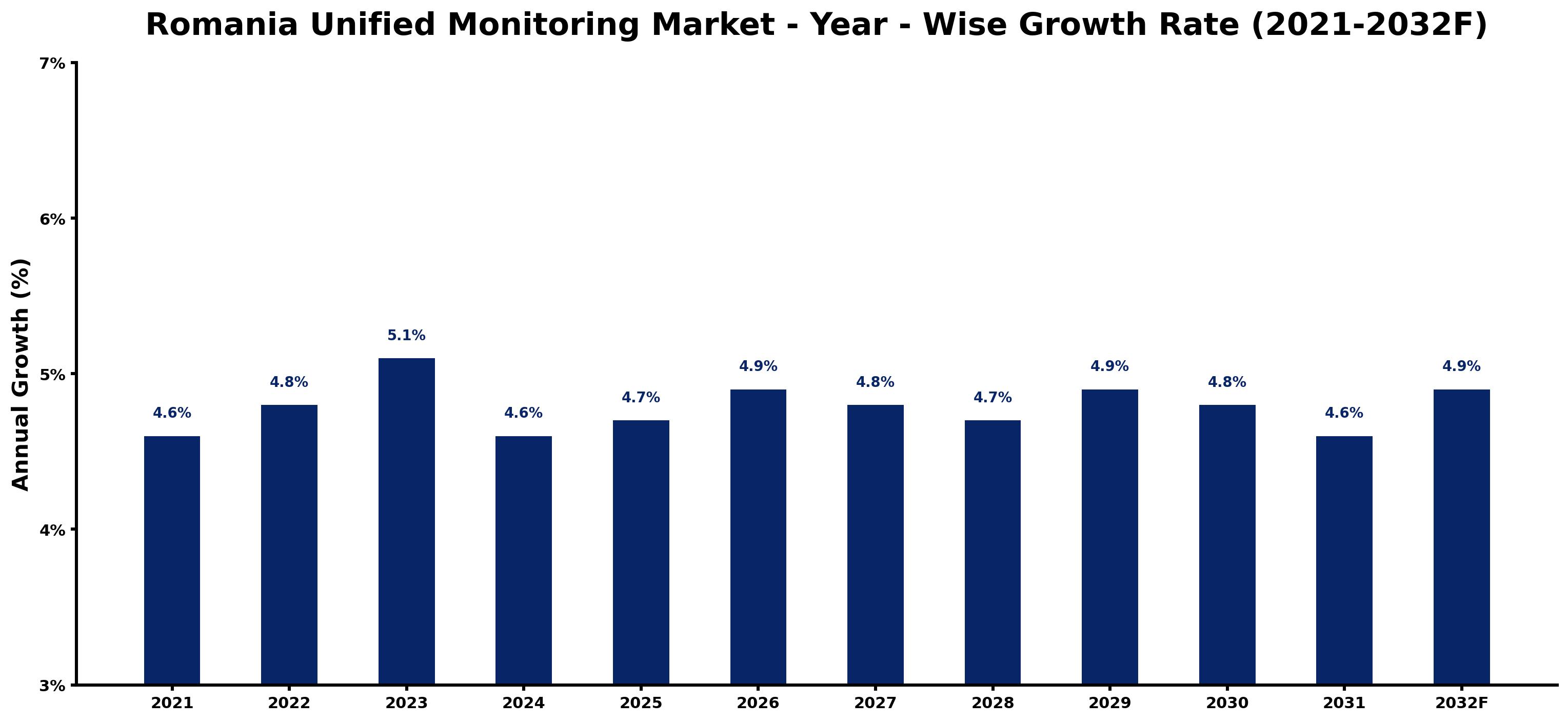 Romania Unified Monitoring Market Year-wise Growth Rate and Key Drivers