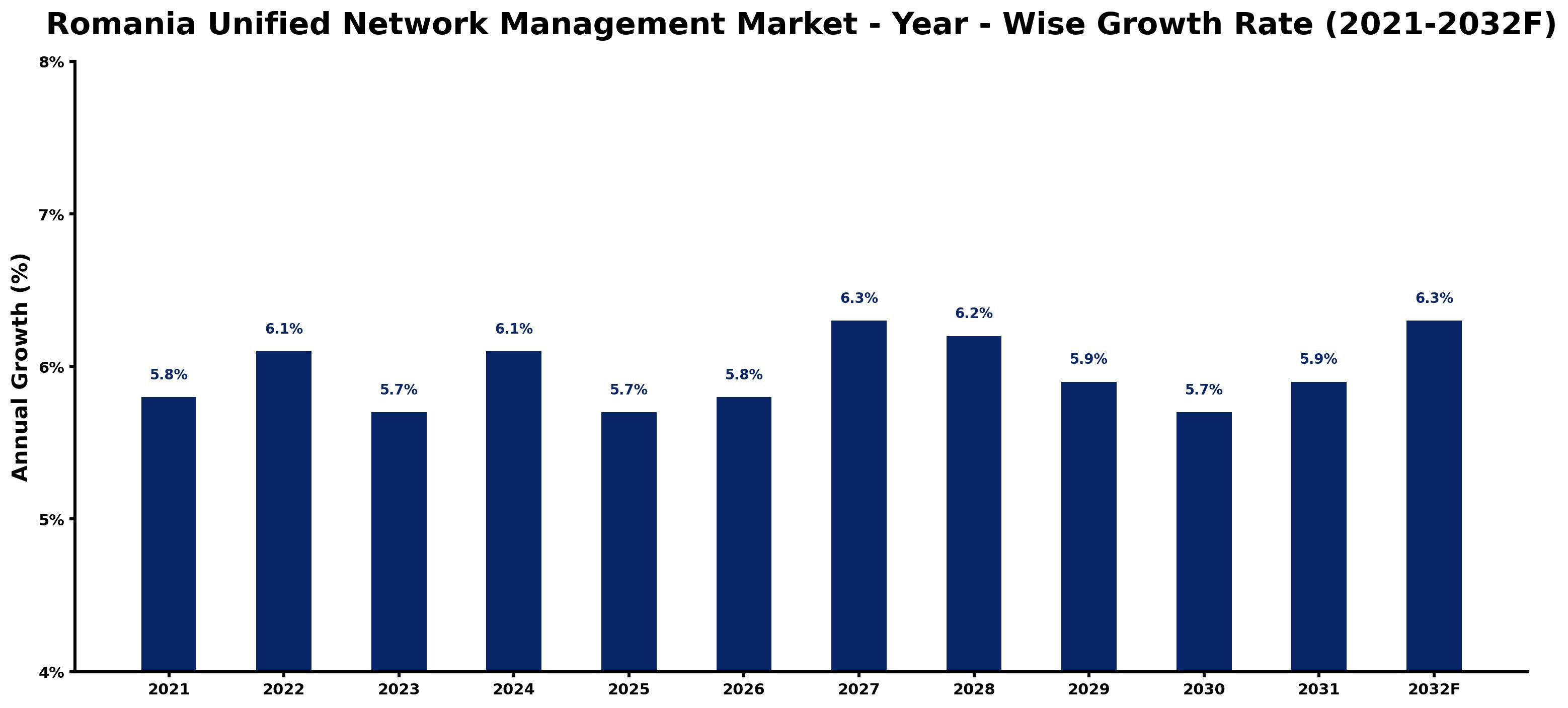 Romania Unified Network Management Market Year-wise Growth Rate and Key Drivers