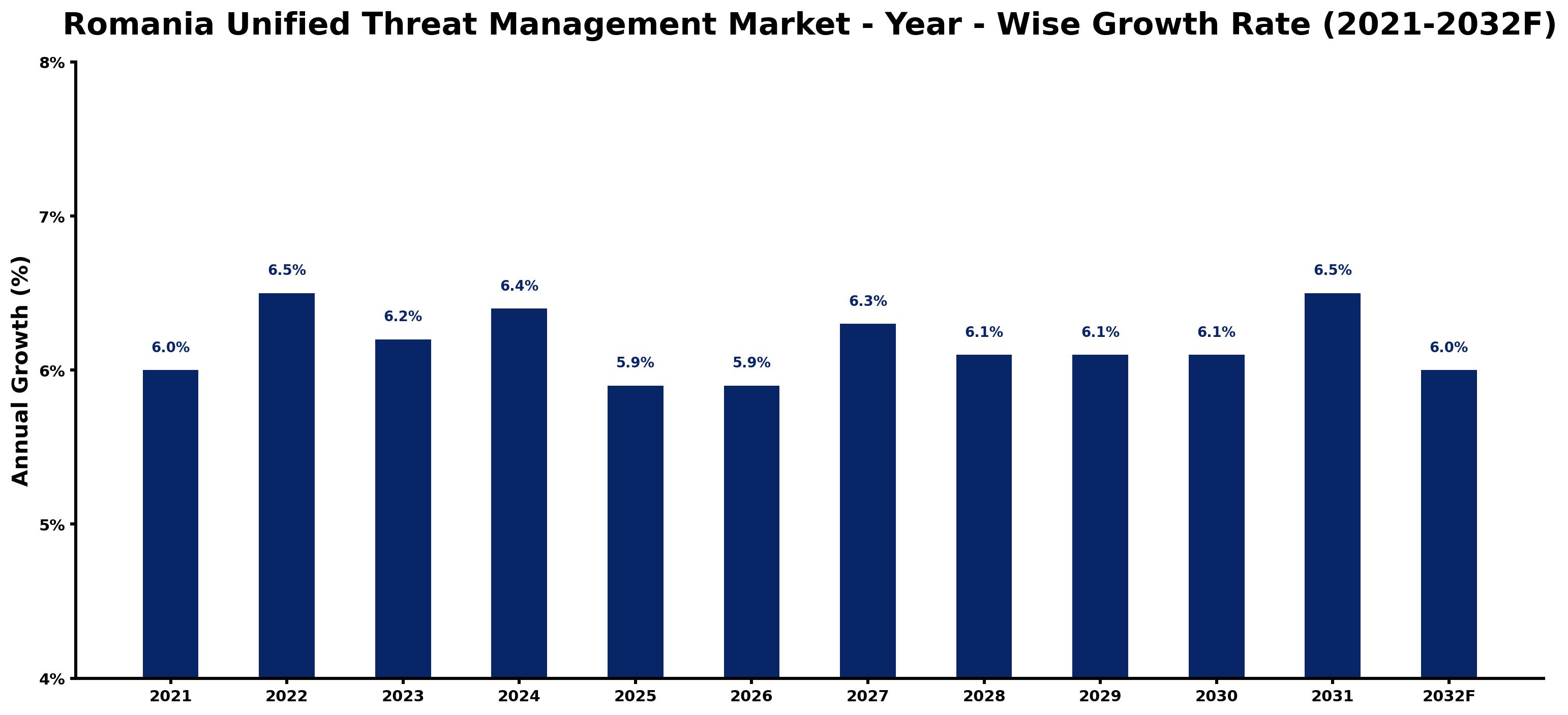 Romania Unified Threat Management Market Year-wise Growth Rate and Key Drivers