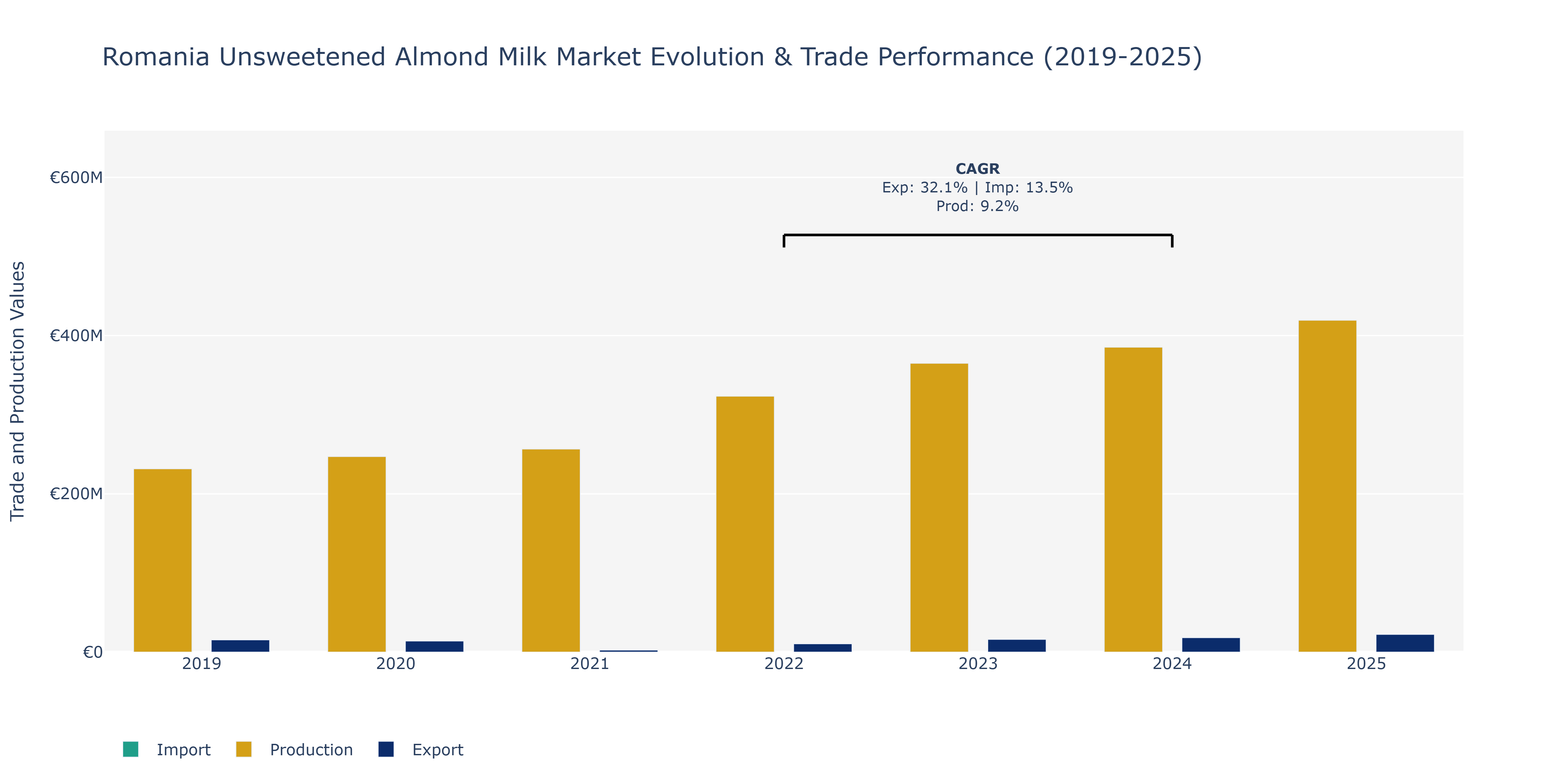 Romania Unsweetened Almond Milk Market: Production & Trade Performance (2019-2025)